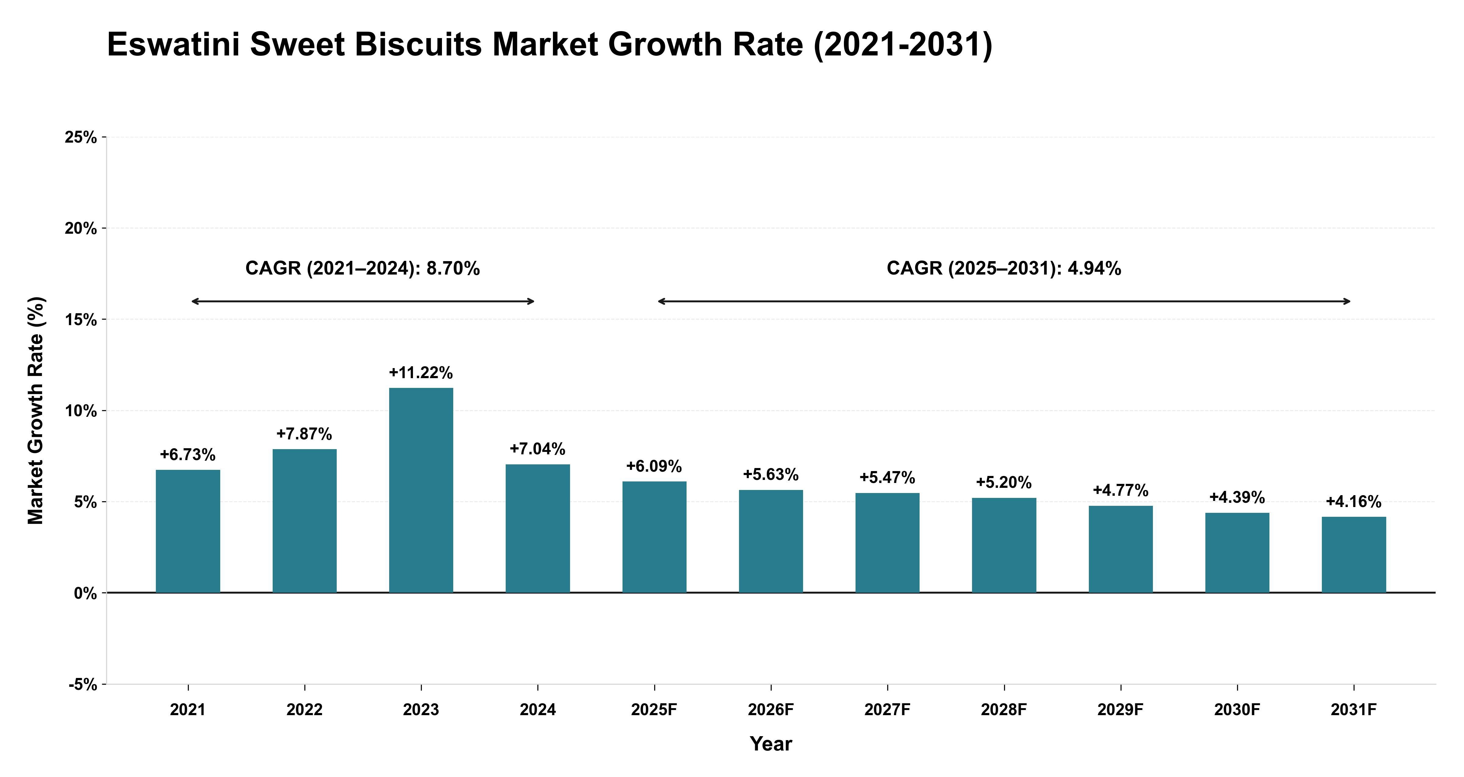 Eswatini Sweet Biscuits Market Growth Rate Analysis (2021-2031)