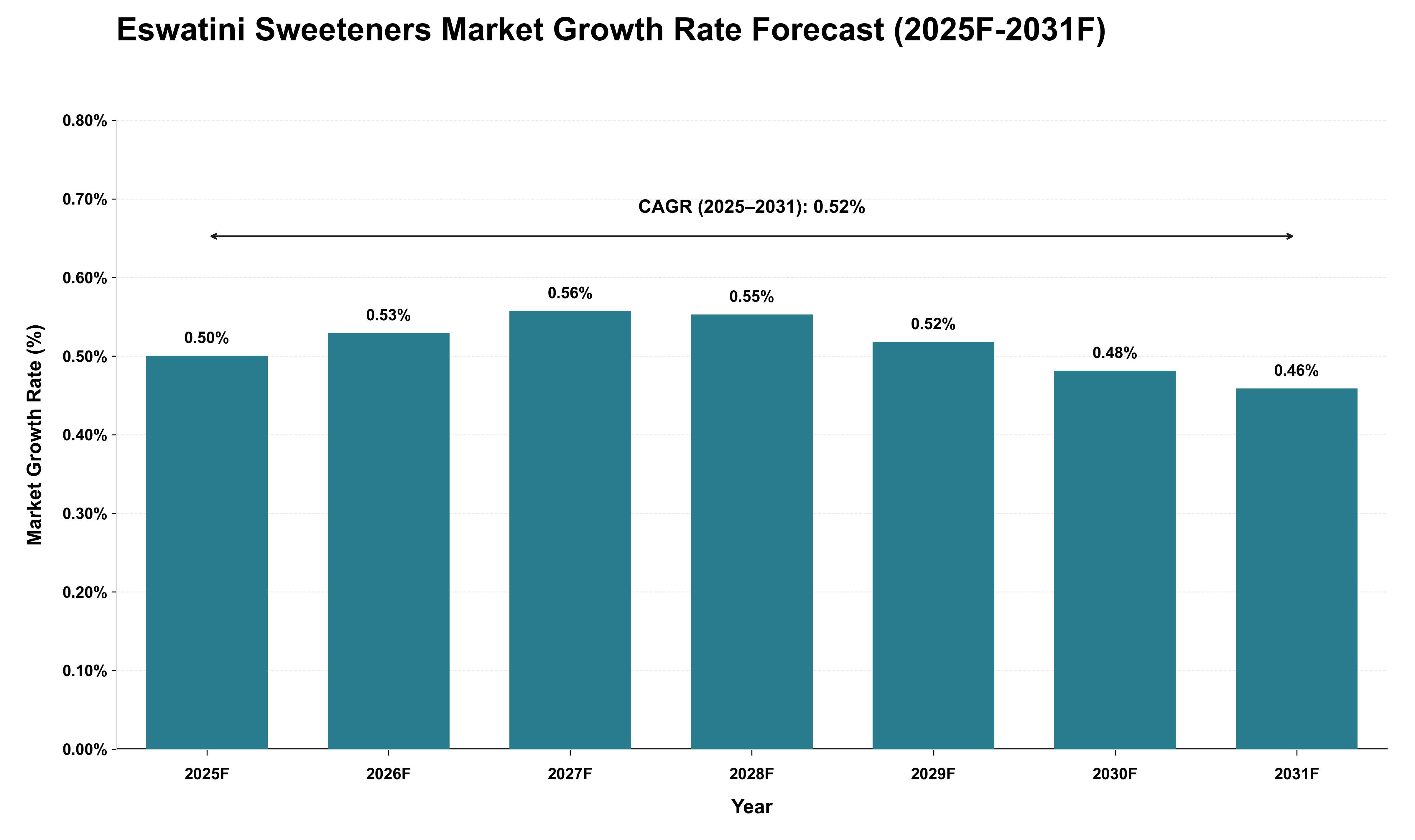 Eswatini Sweeteners Market Growth Rate Analysis (2025 - 2031)
