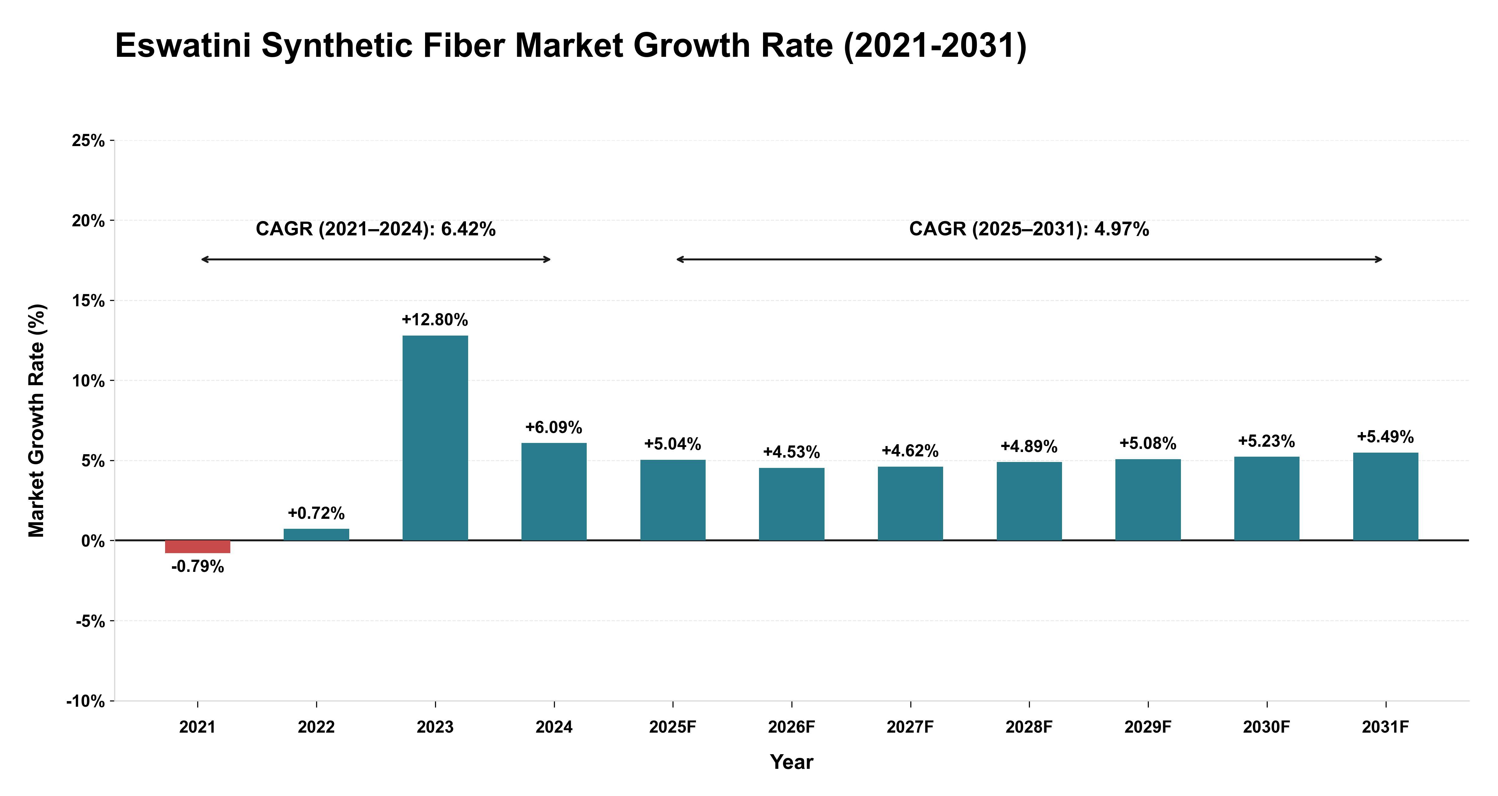 Eswatini Synthetic Fiber Market Growth Rate Analysis (2021-2031)