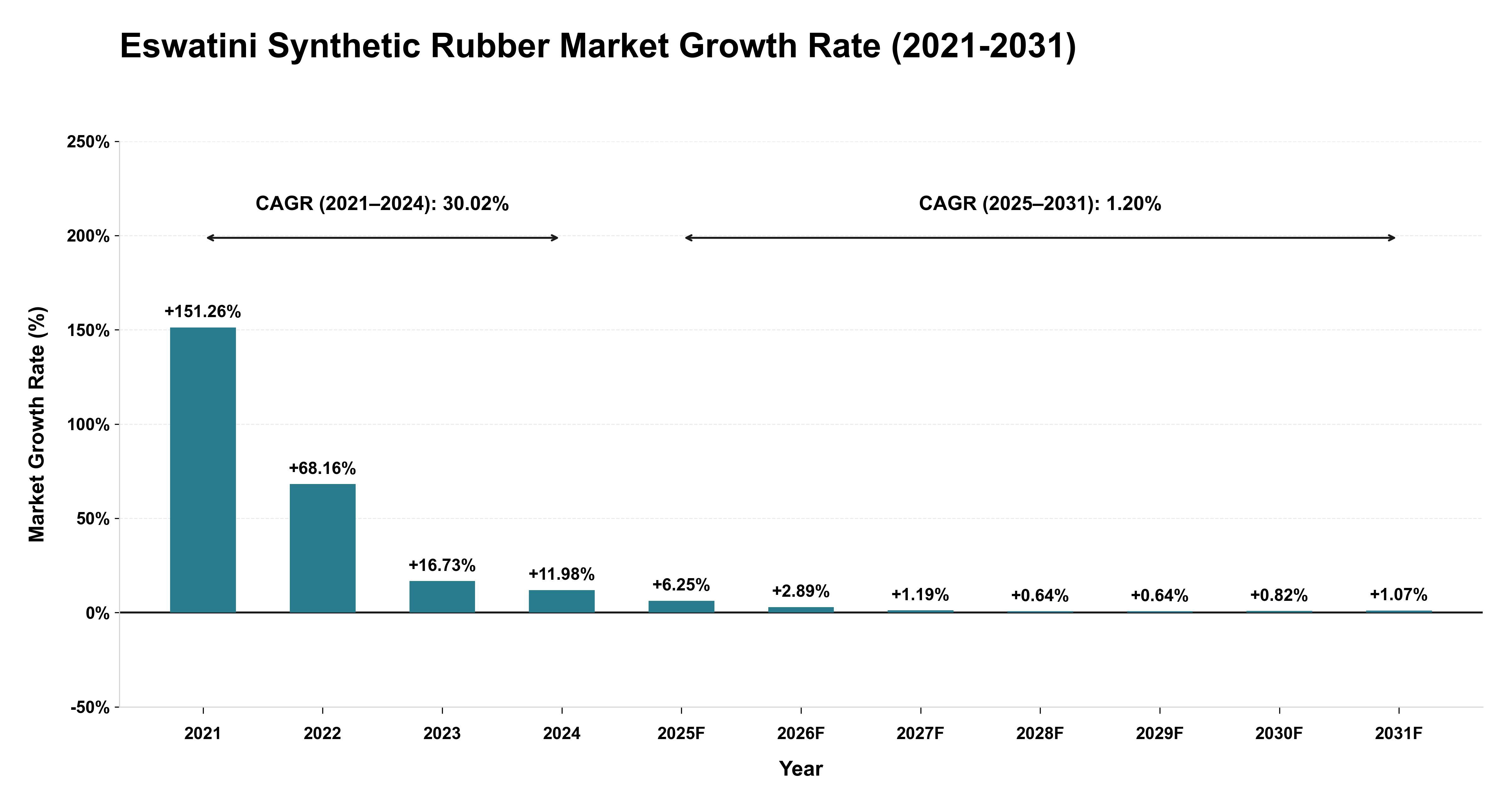 Eswatini Synthetic Rubber Market Growth Rate Analysis (2021-2031)
