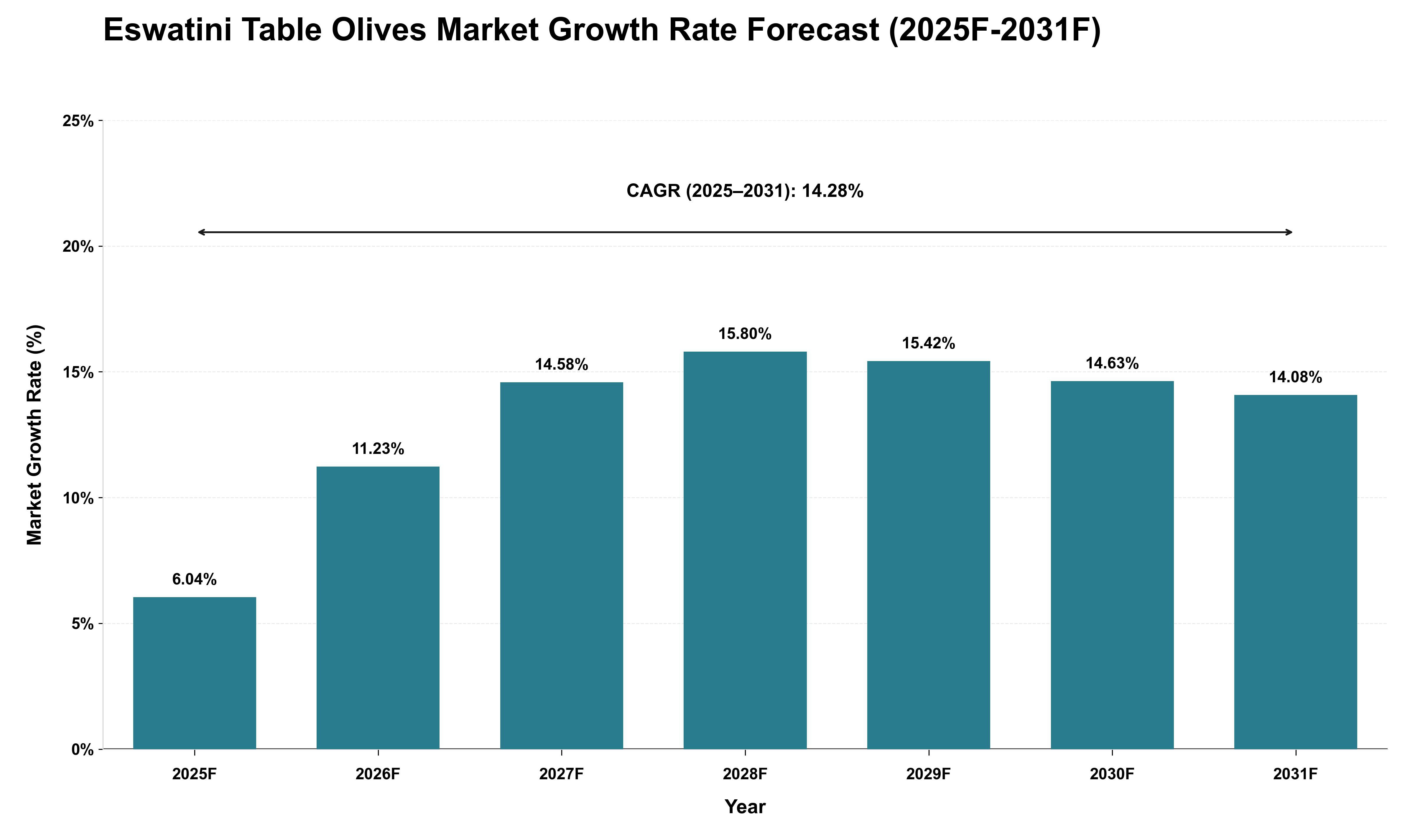 Eswatini Table Olives Market Growth Rate Analysis (2025 - 2031)
