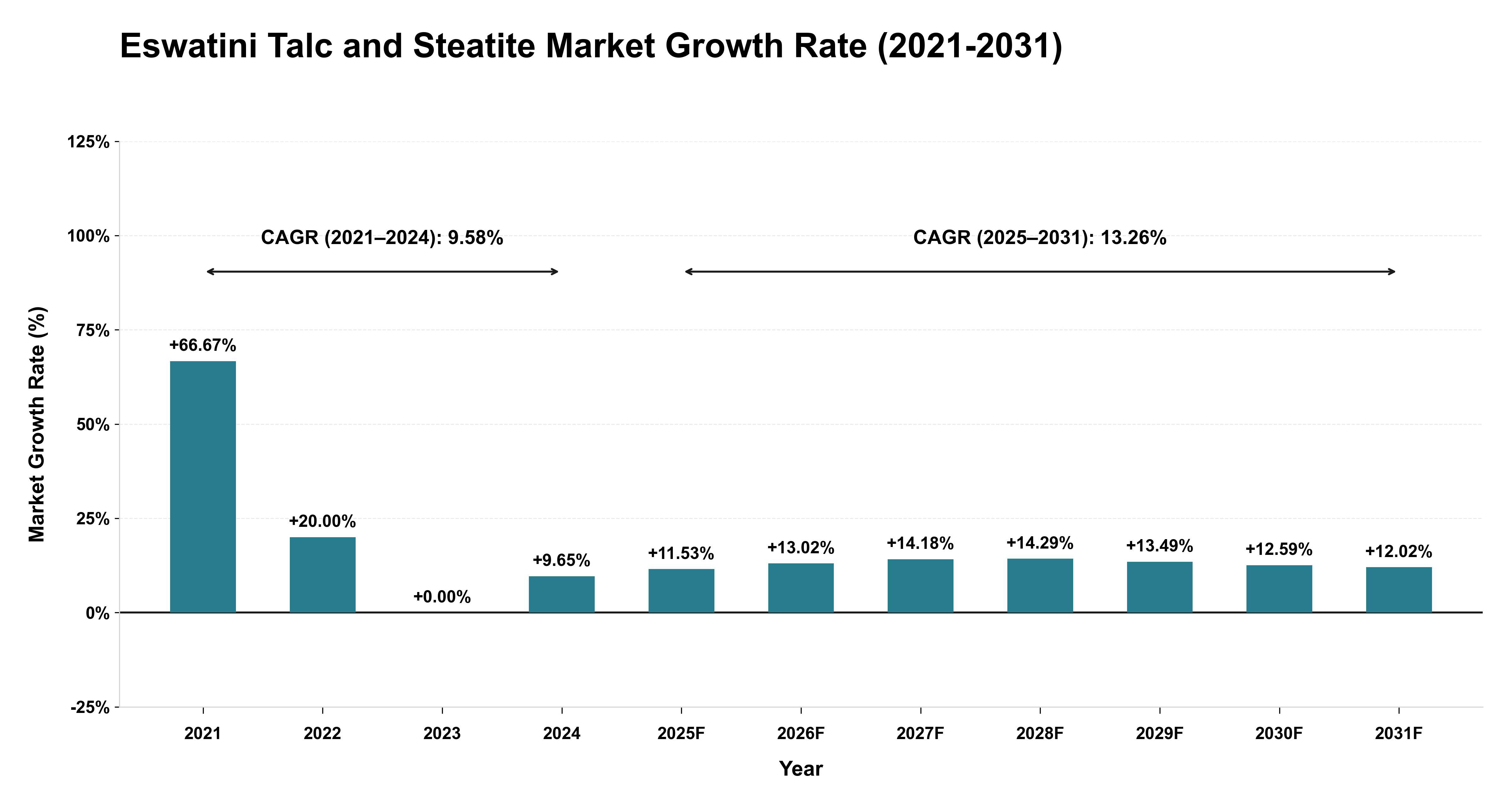 Eswatini Talc and Steatite Market Growth Rate Analysis (2021-2031)