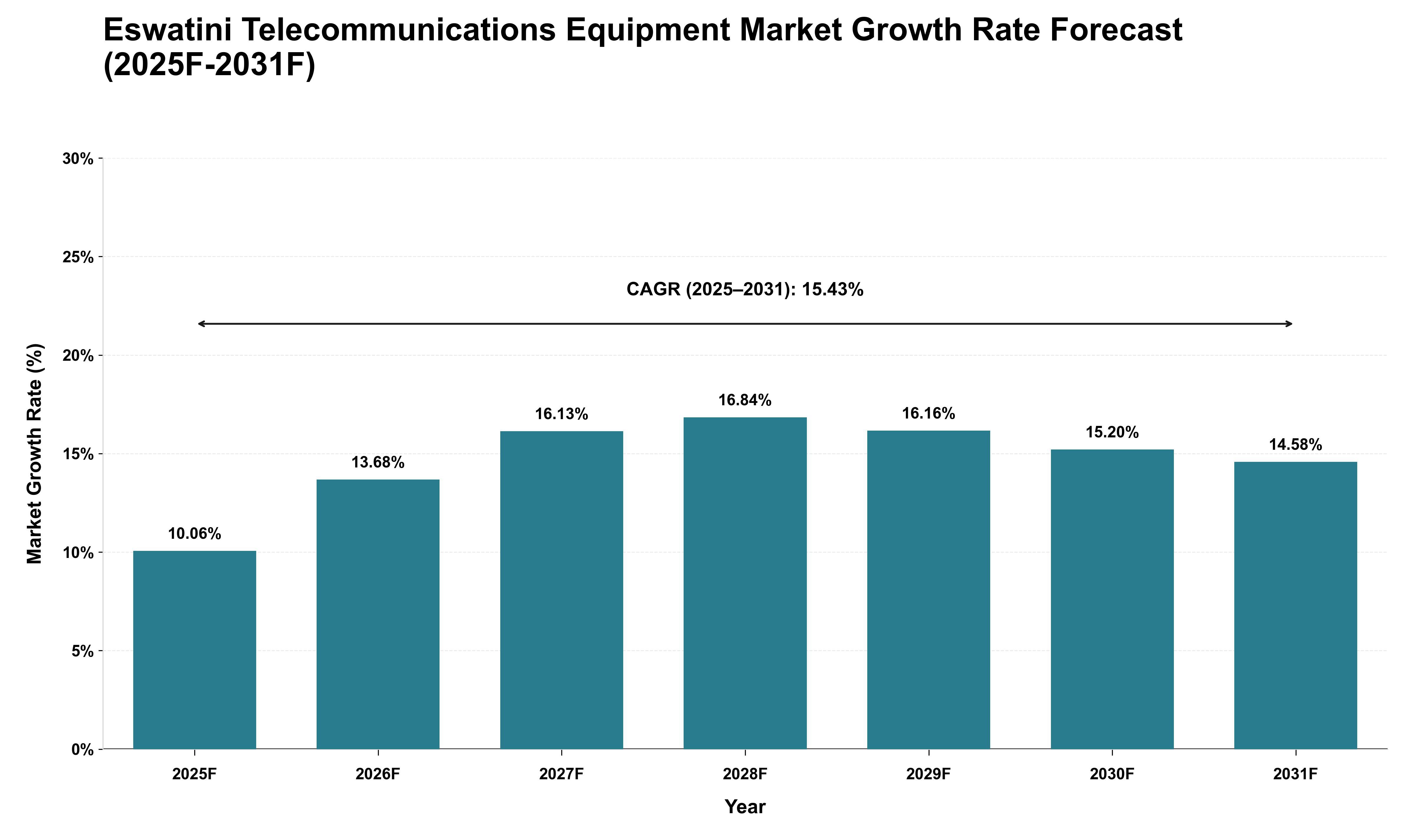 Eswatini Telecommunications Equipment Market Growth Rate Analysis (2025 - 2031)