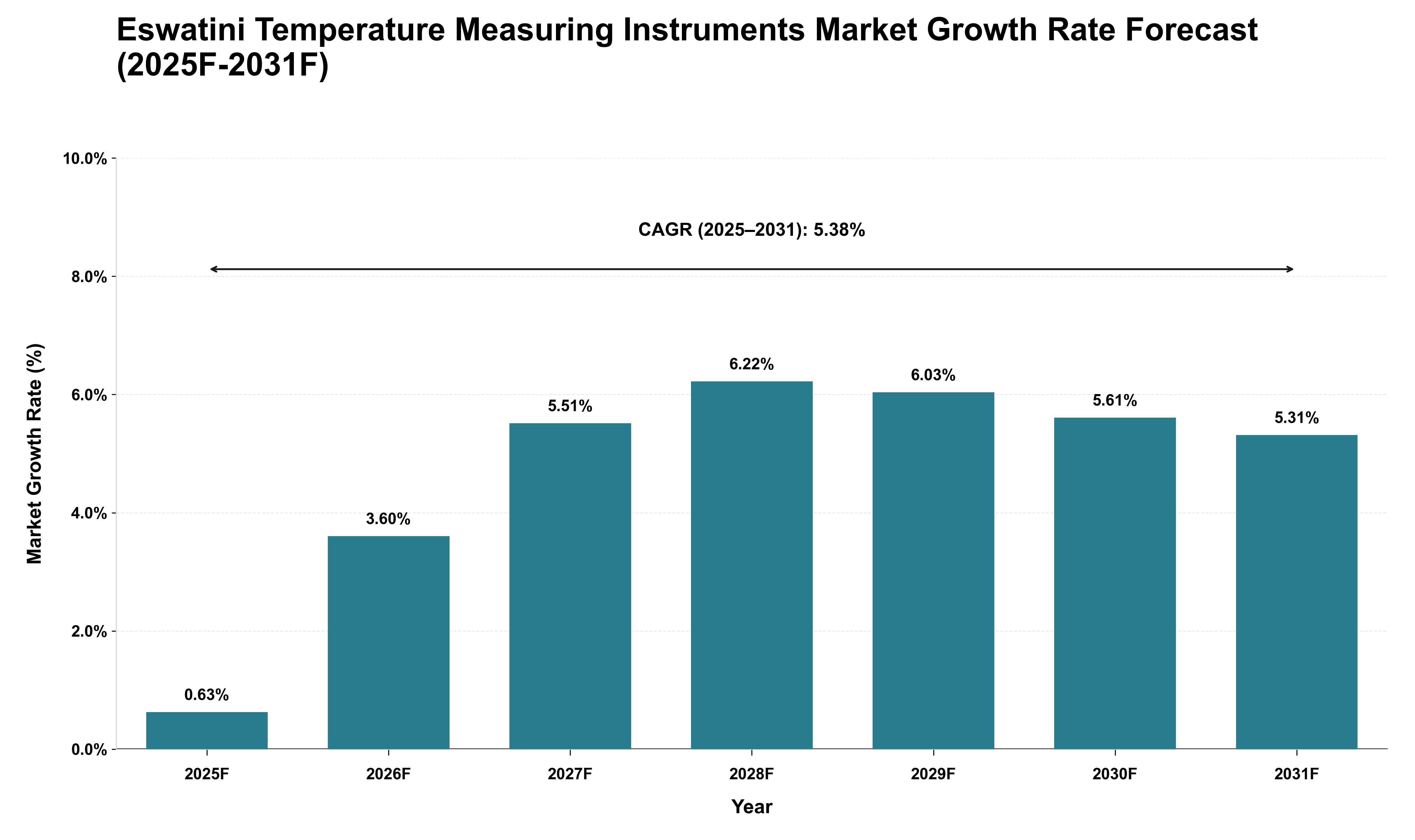 Eswatini Temperature Measuring Instruments Market Growth Rate Analysis (2025 - 2031)