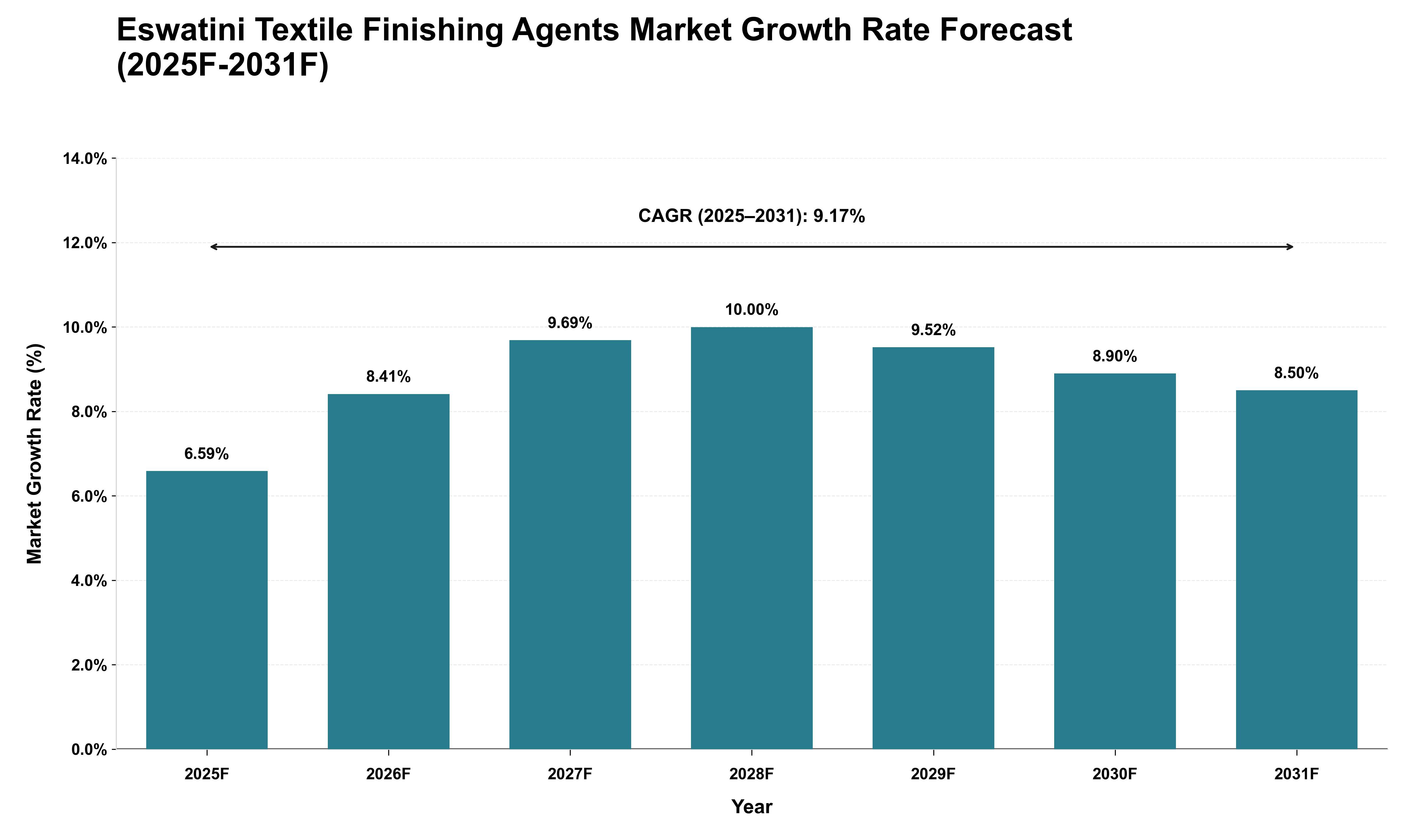 Eswatini Textile Finishing Agents Market Growth Rate Analysis (2025 - 2031)