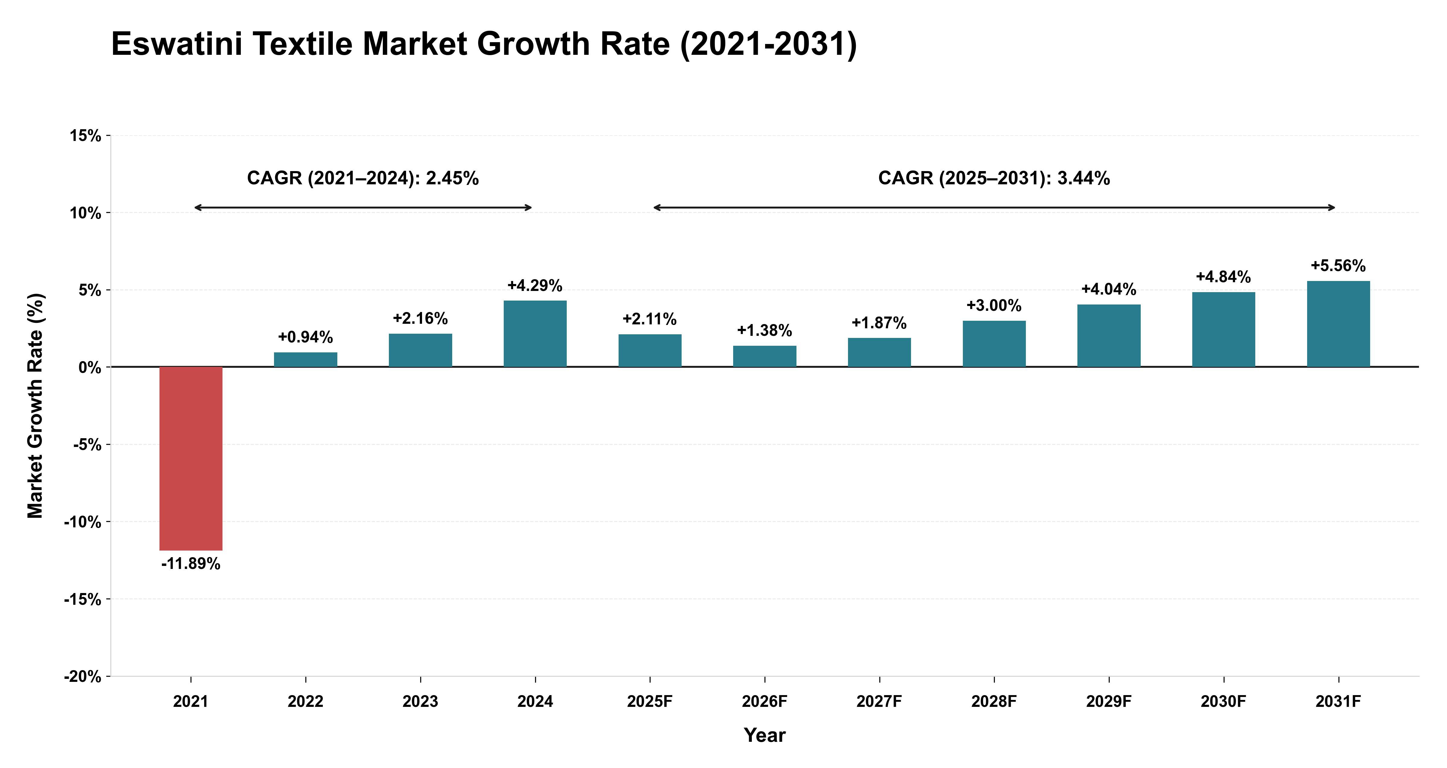 Eswatini Textile Market Growth Rate Analysis (2021-2031)