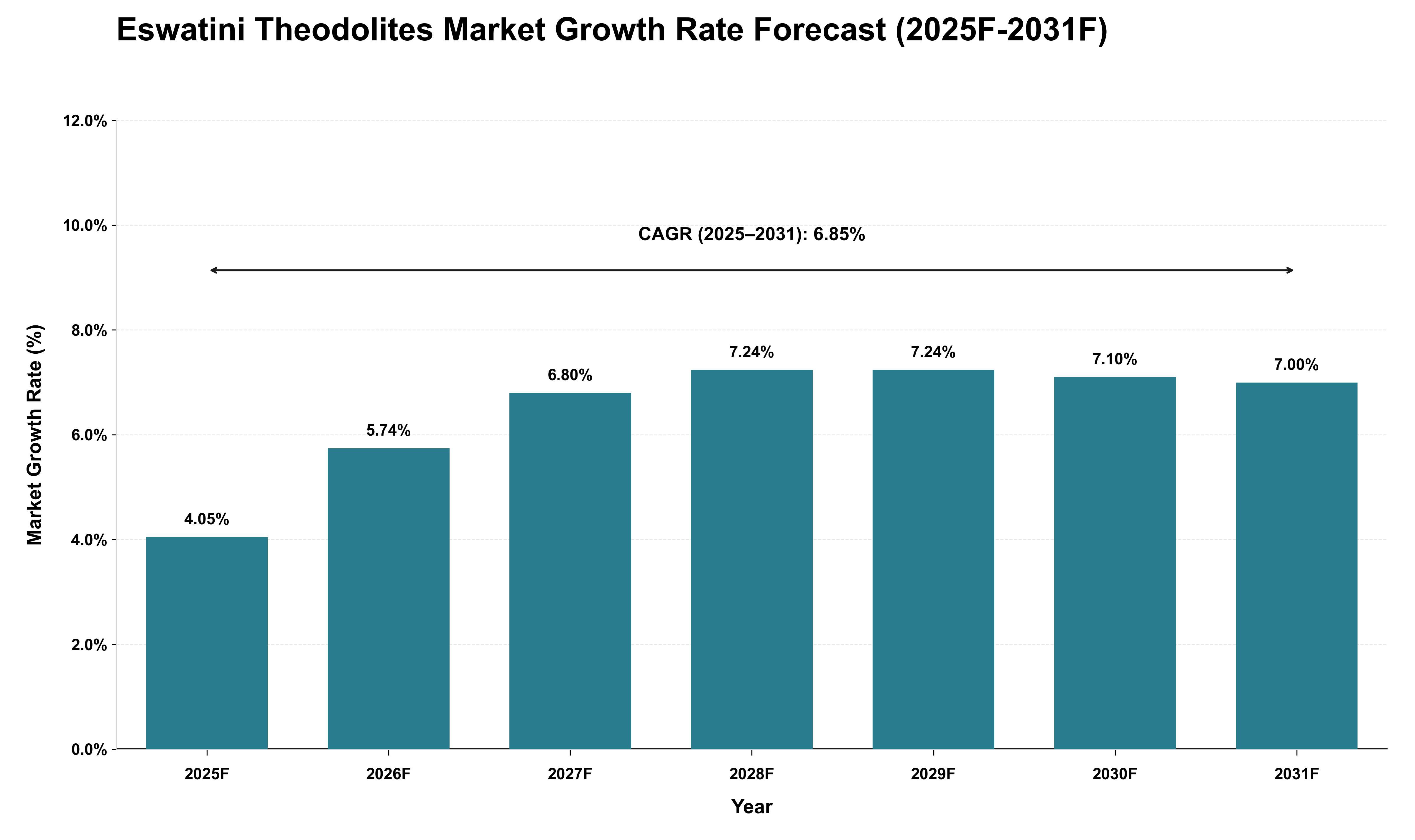 Eswatini Theodolites Market Growth Rate Analysis (2025 - 2031)