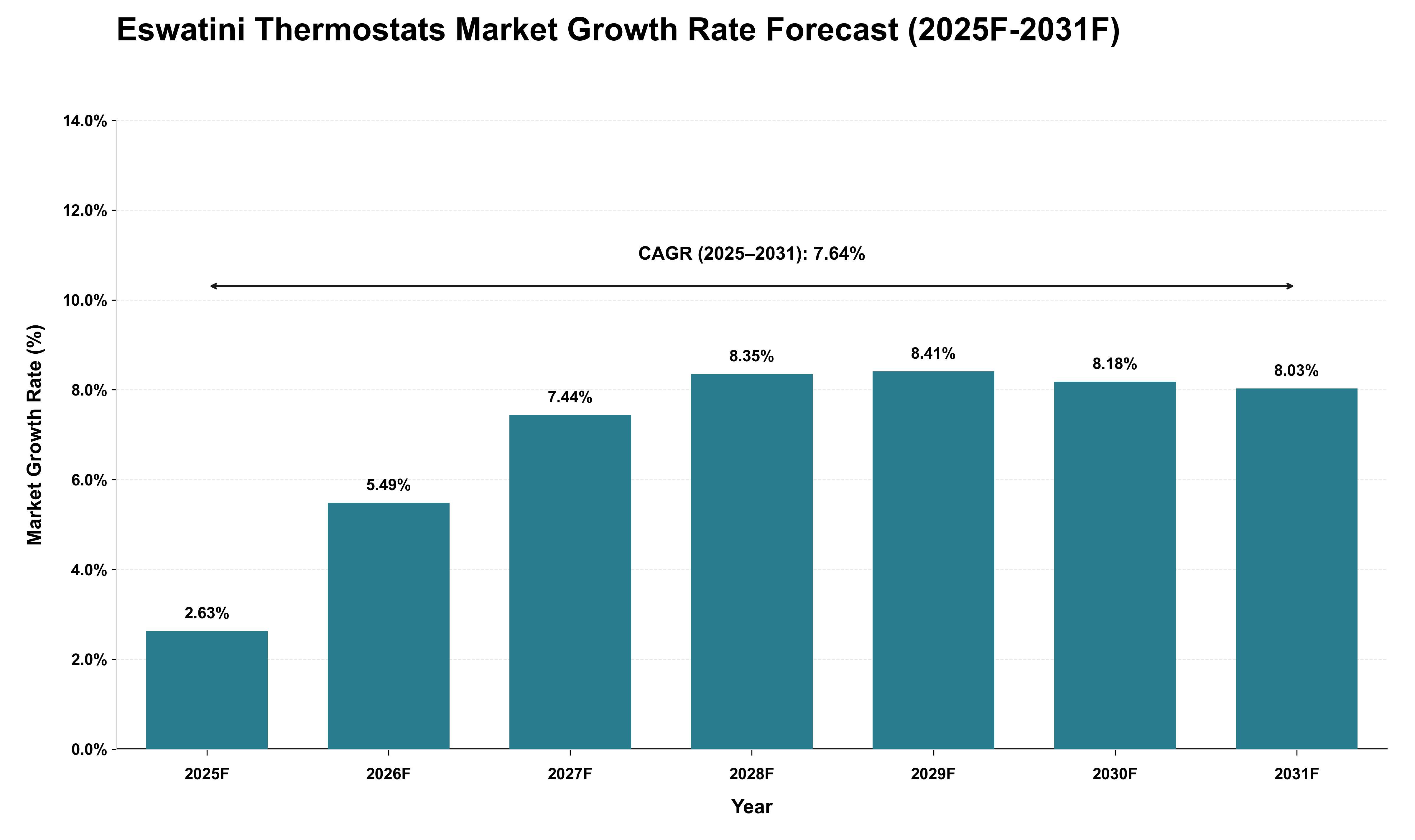 Eswatini Thermostats Market Growth Rate Analysis (2025 - 2031)