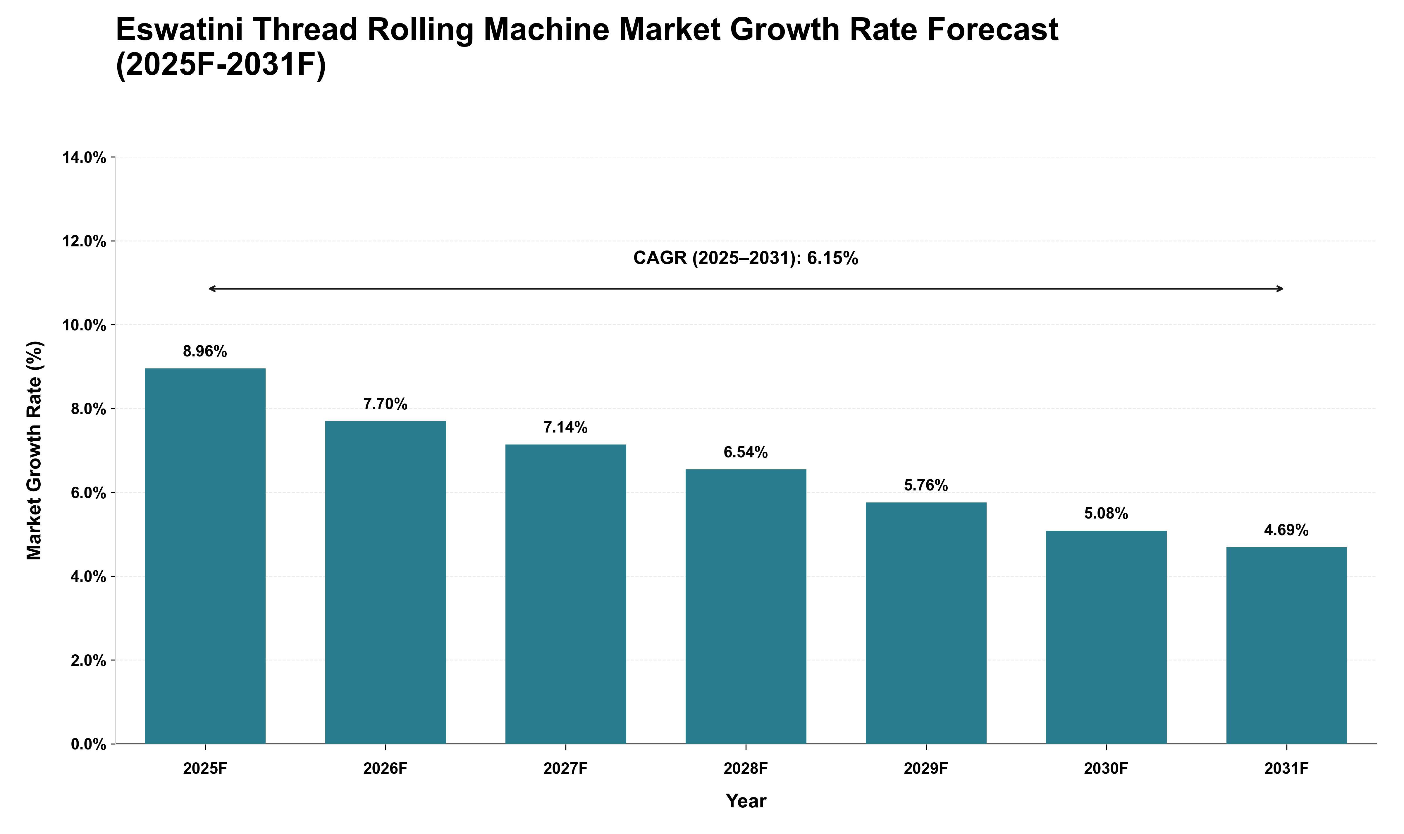 Eswatini Thread Rolling Machine Market Growth Rate Analysis (2025 - 2031)