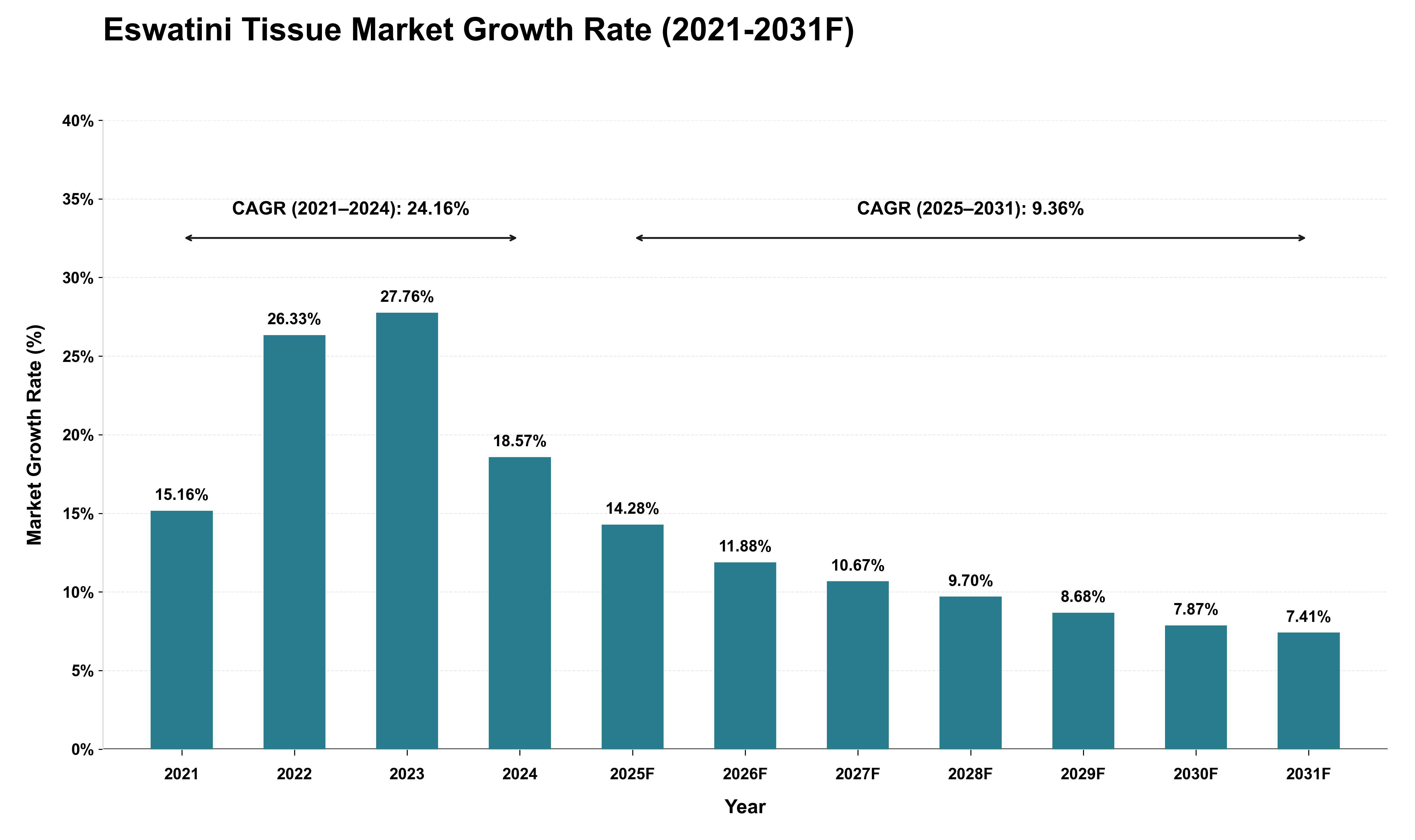 Eswatini Tissue Market Growth Rate Analysis (2021 - 2031)