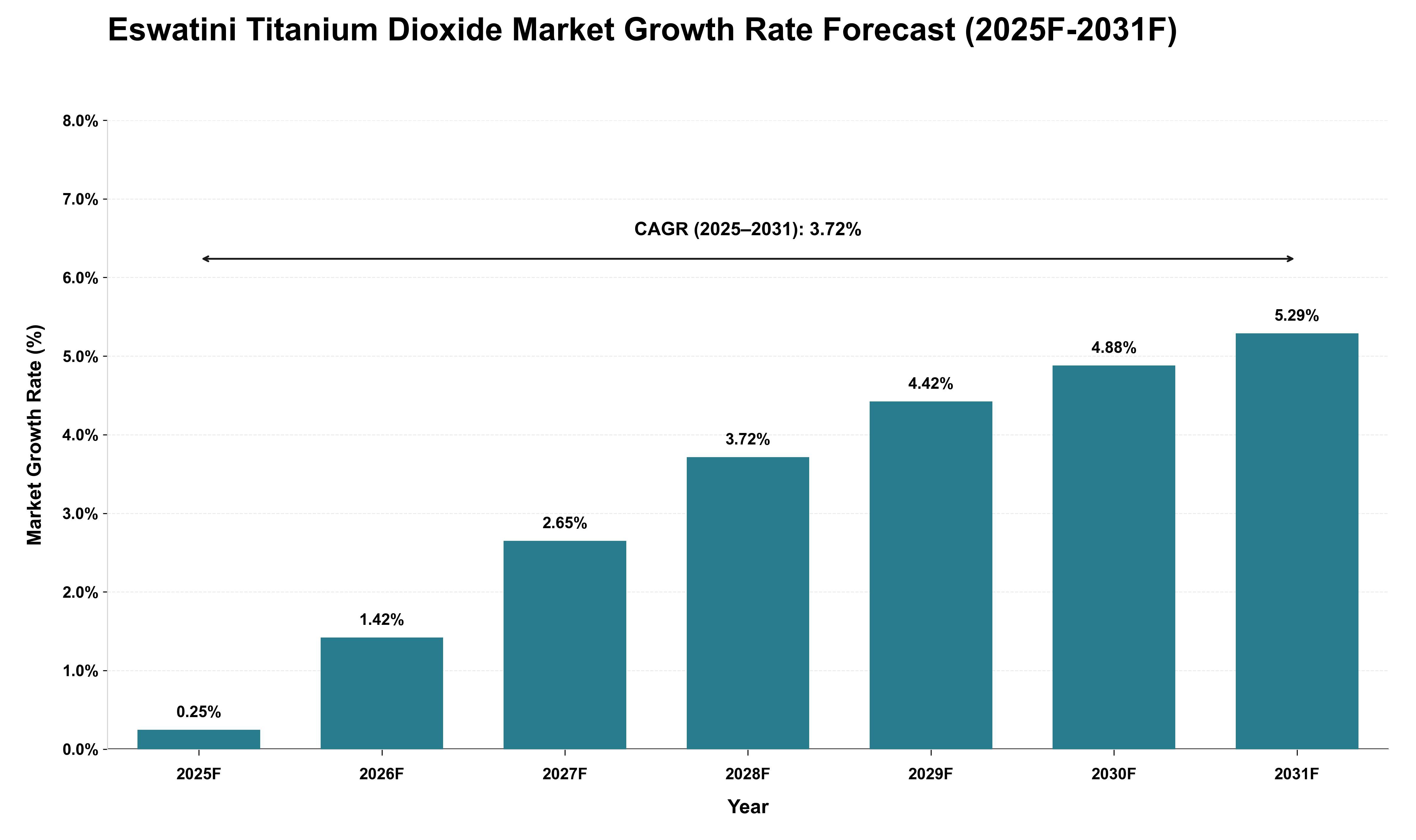 Eswatini Titanium Dioxide Market Growth Rate Analysis (2025 - 2031)