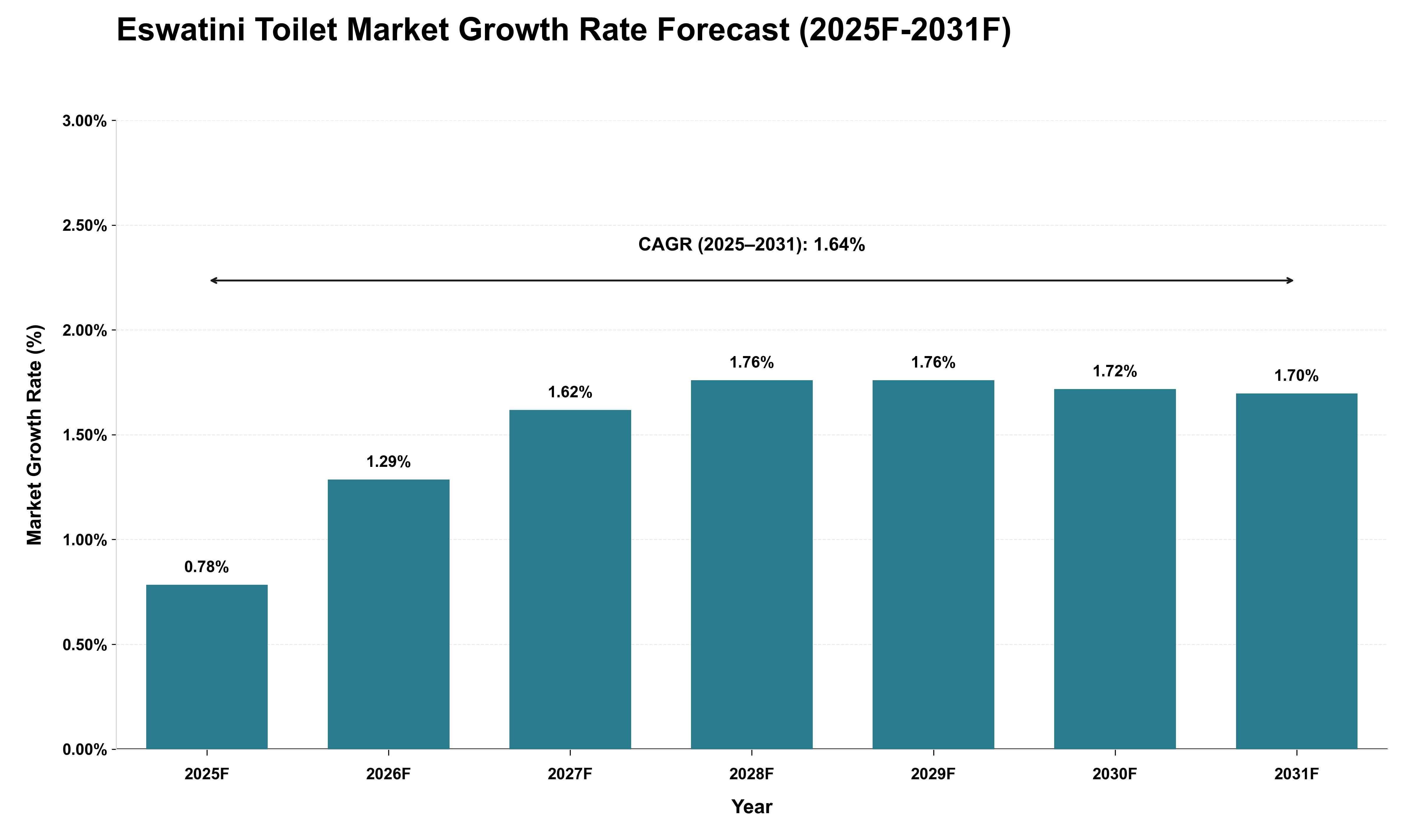Eswatini Toilet Market Growth Rate Analysis (2025 - 2031)