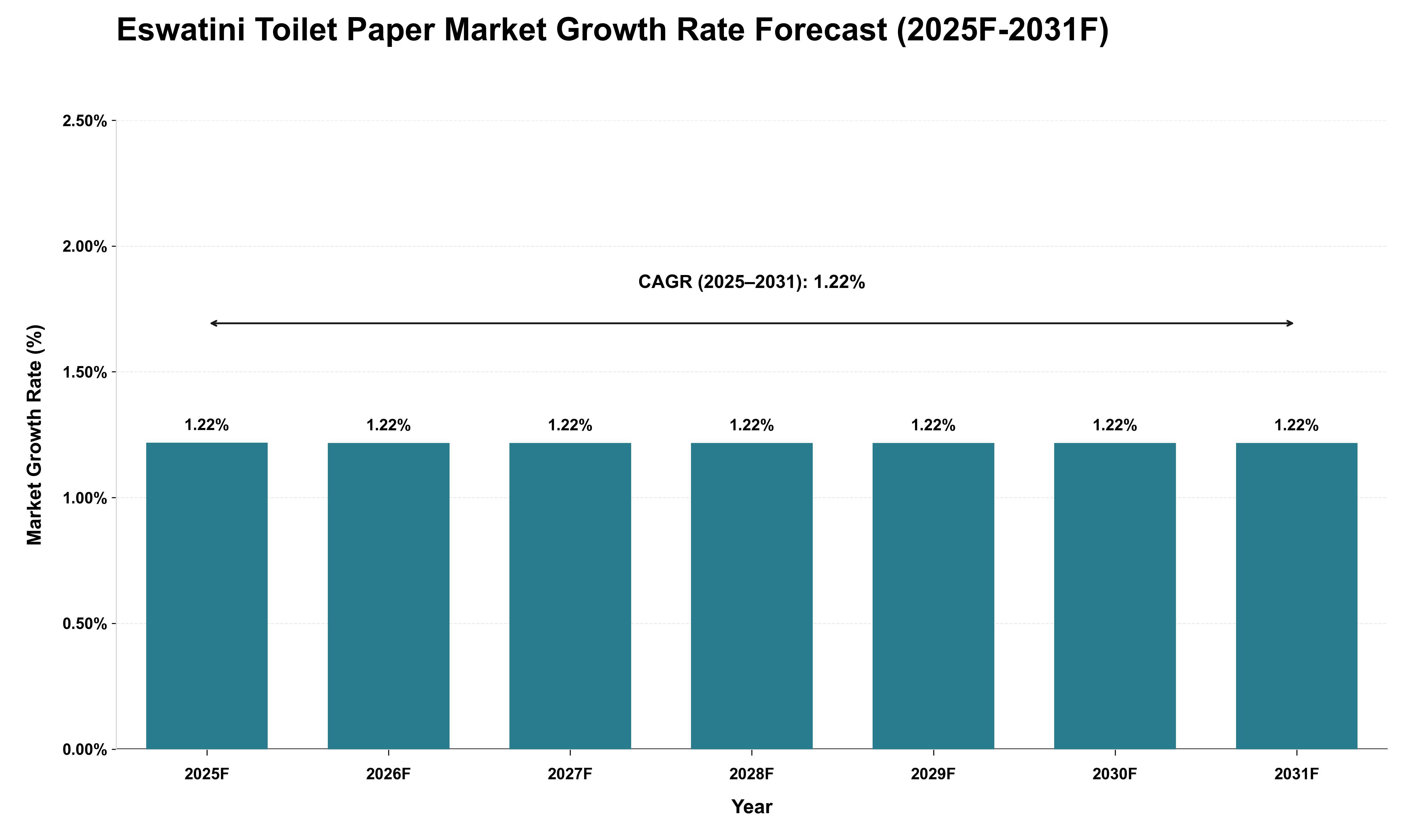 Eswatini Toilet Paper Market Growth Rate Analysis (2025 - 2031)