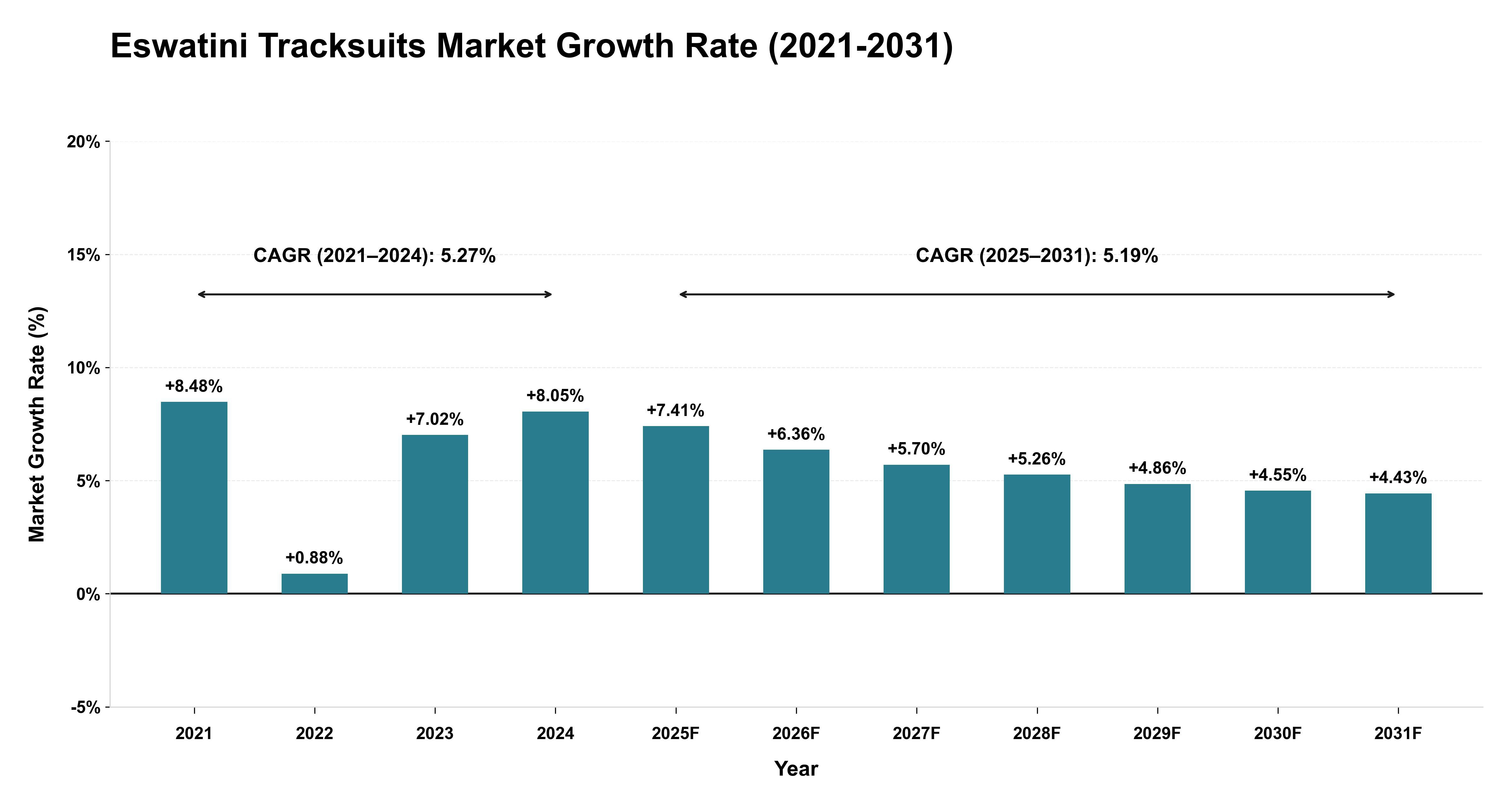 Eswatini Tracksuits Market Growth Rate Analysis (2021-2031)
