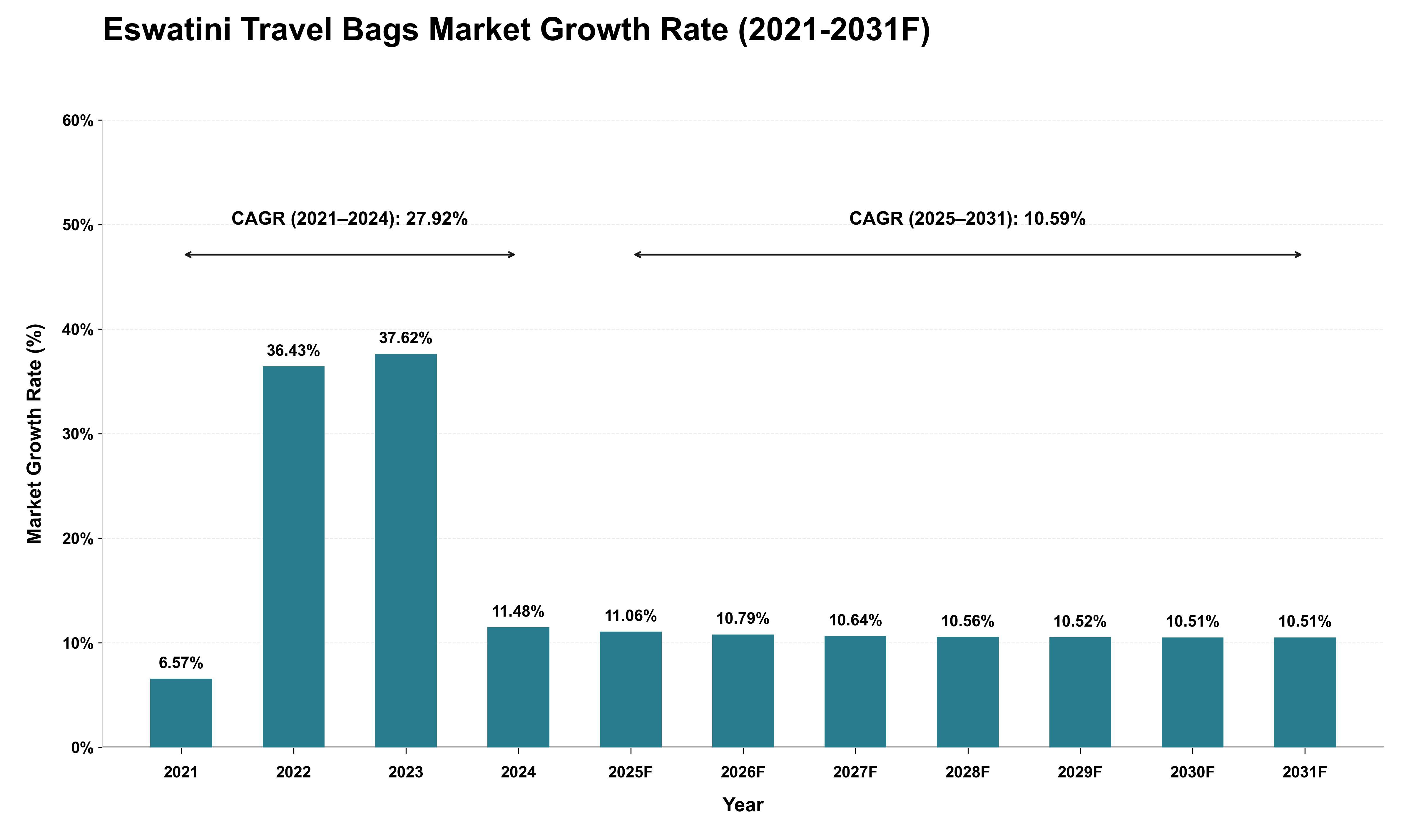 Eswatini Travel Bags Market Growth Rate Analysis (2021 - 2031)
