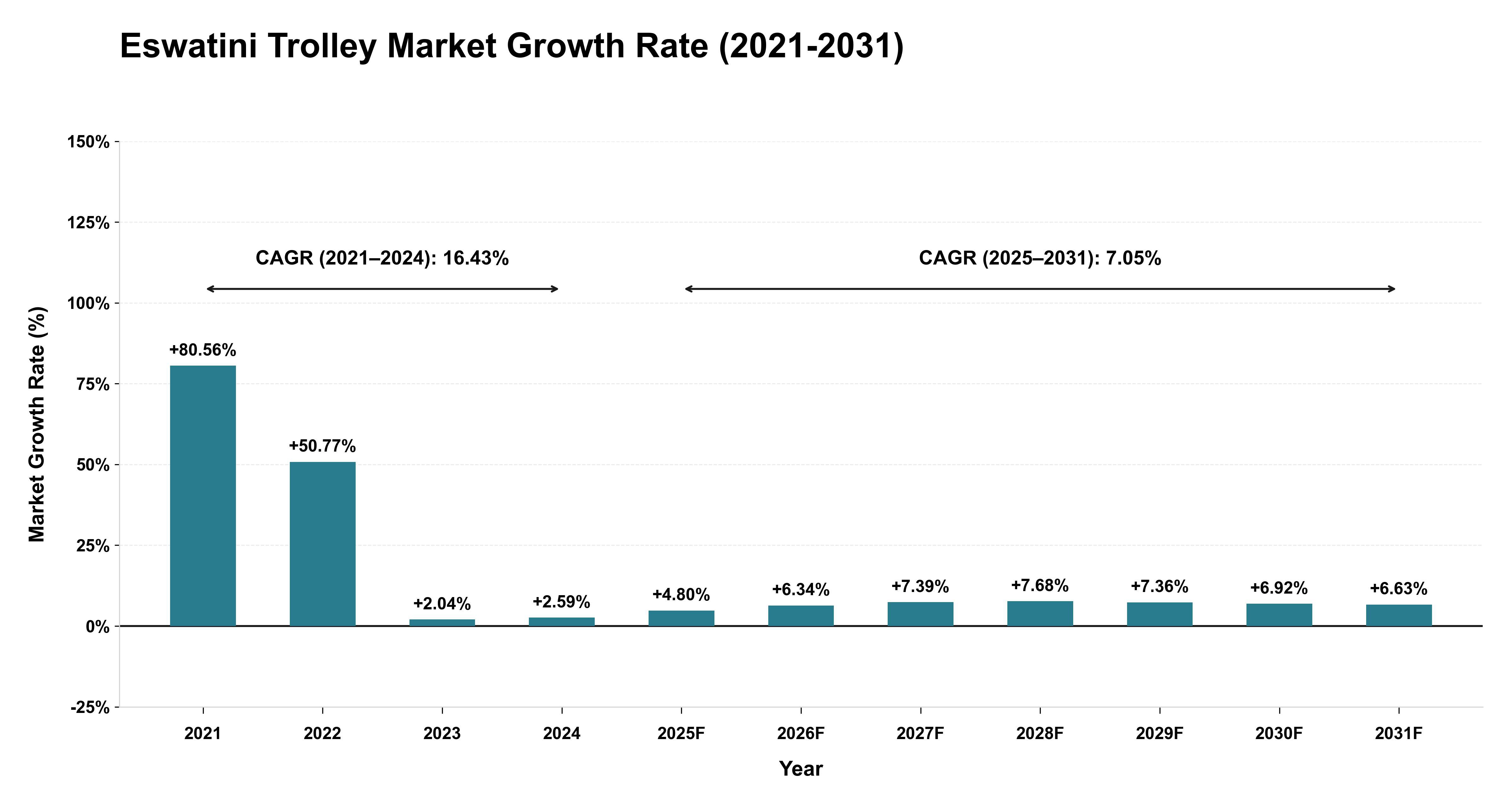 Eswatini Trolley Market Growth Rate Analysis (2021-2031)