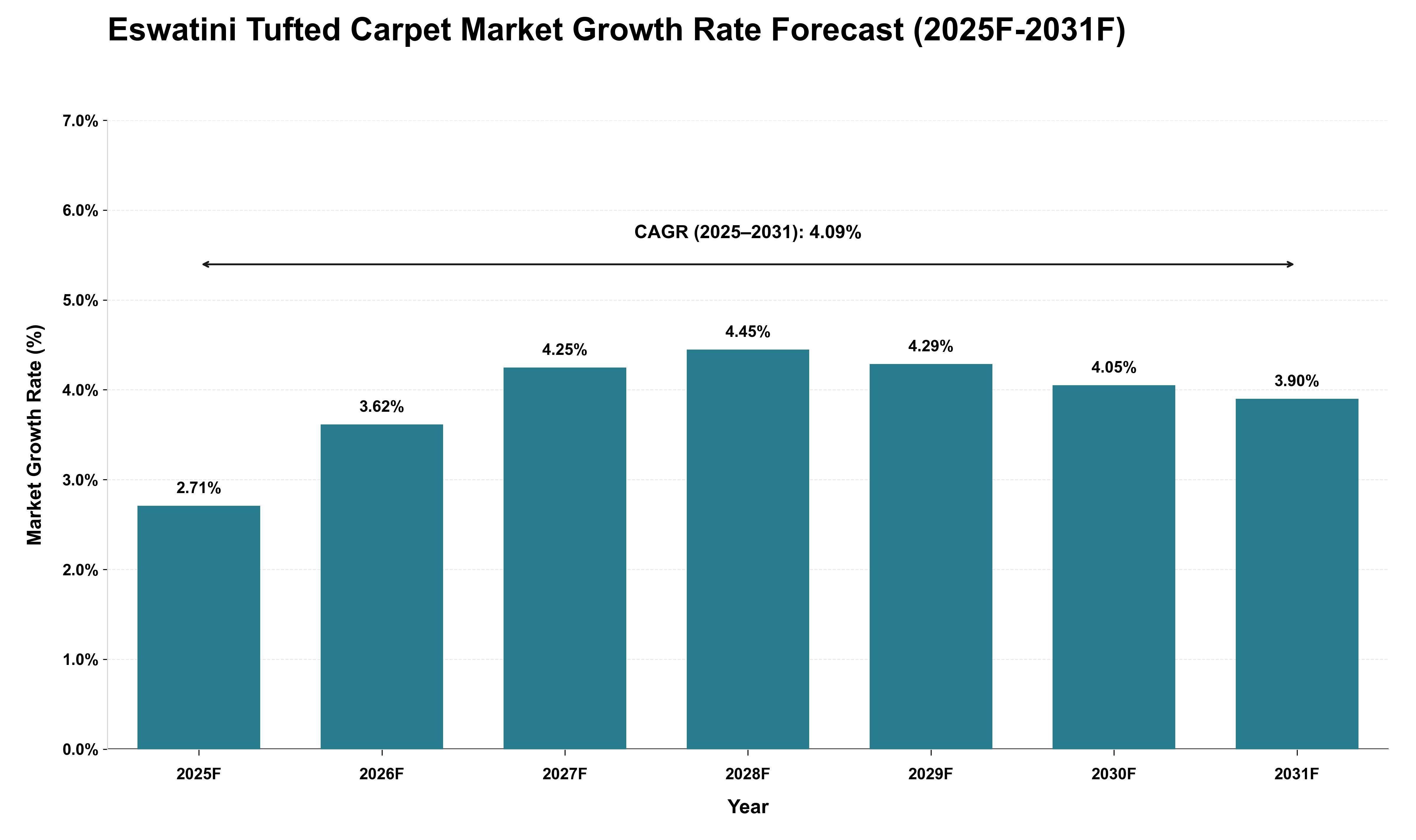 Eswatini Tufted Carpet Market Growth Rate Analysis (2025 - 2031)