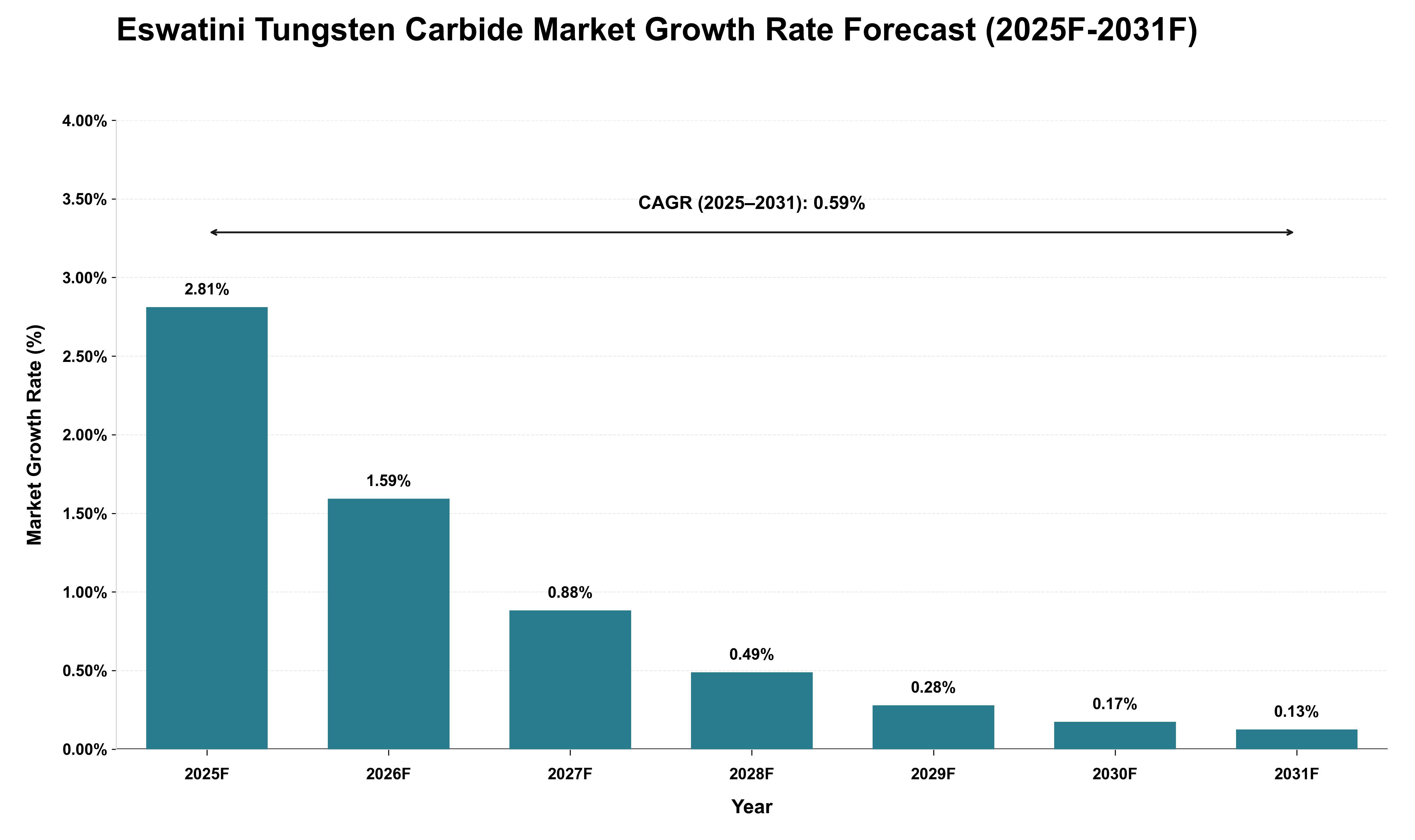 Eswatini Tungsten Carbide Market Growth Rate Analysis (2025 - 2031)