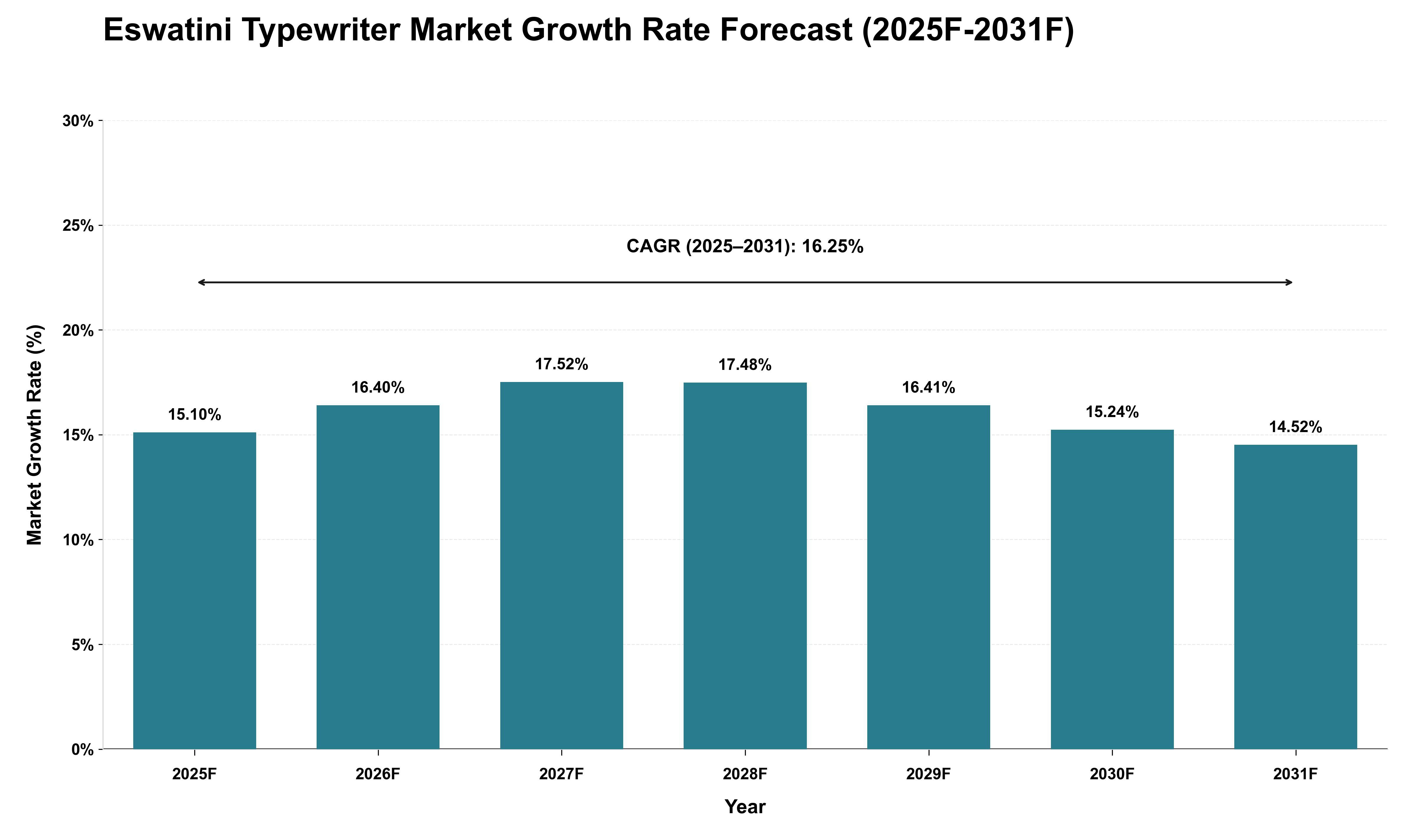 Eswatini Typewriter Market Growth Rate Analysis (2025 - 2031)
