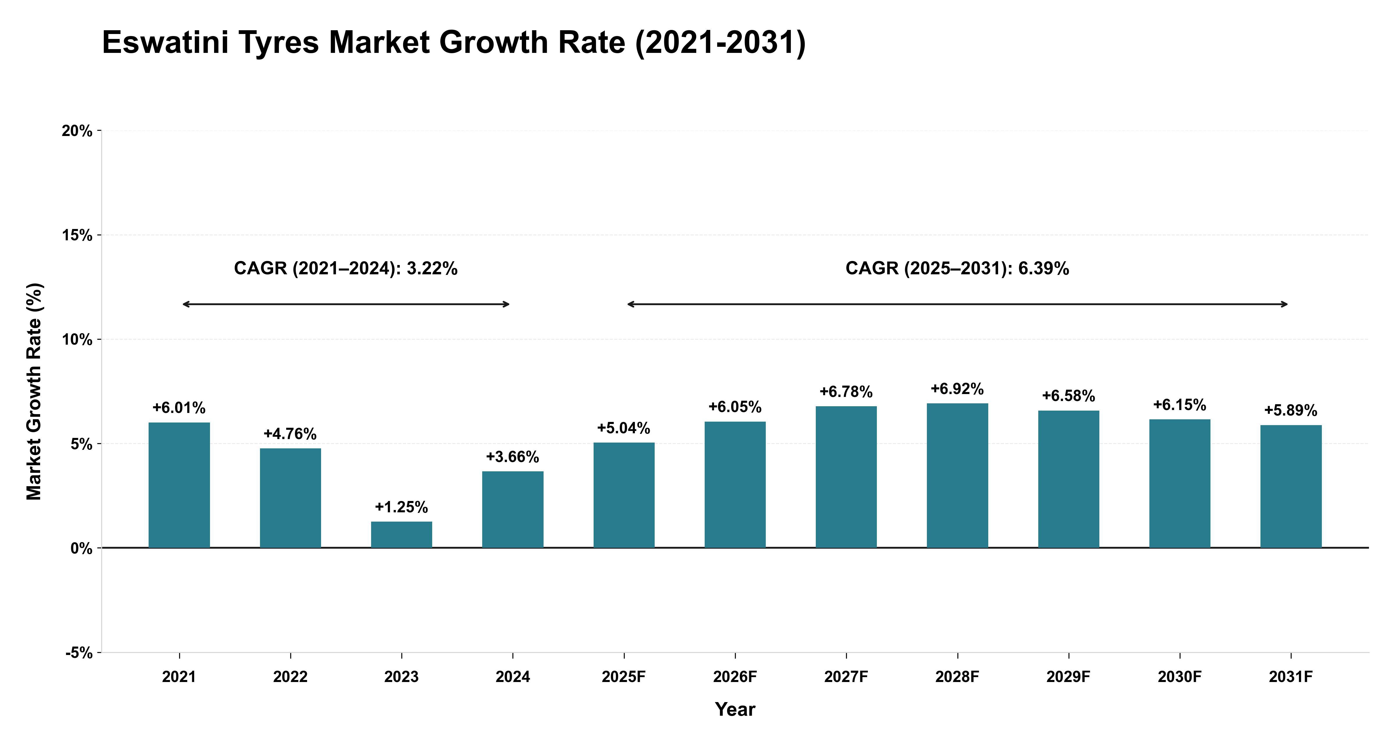 Eswatini Tyres Market Growth Rate Analysis (2021-2031)