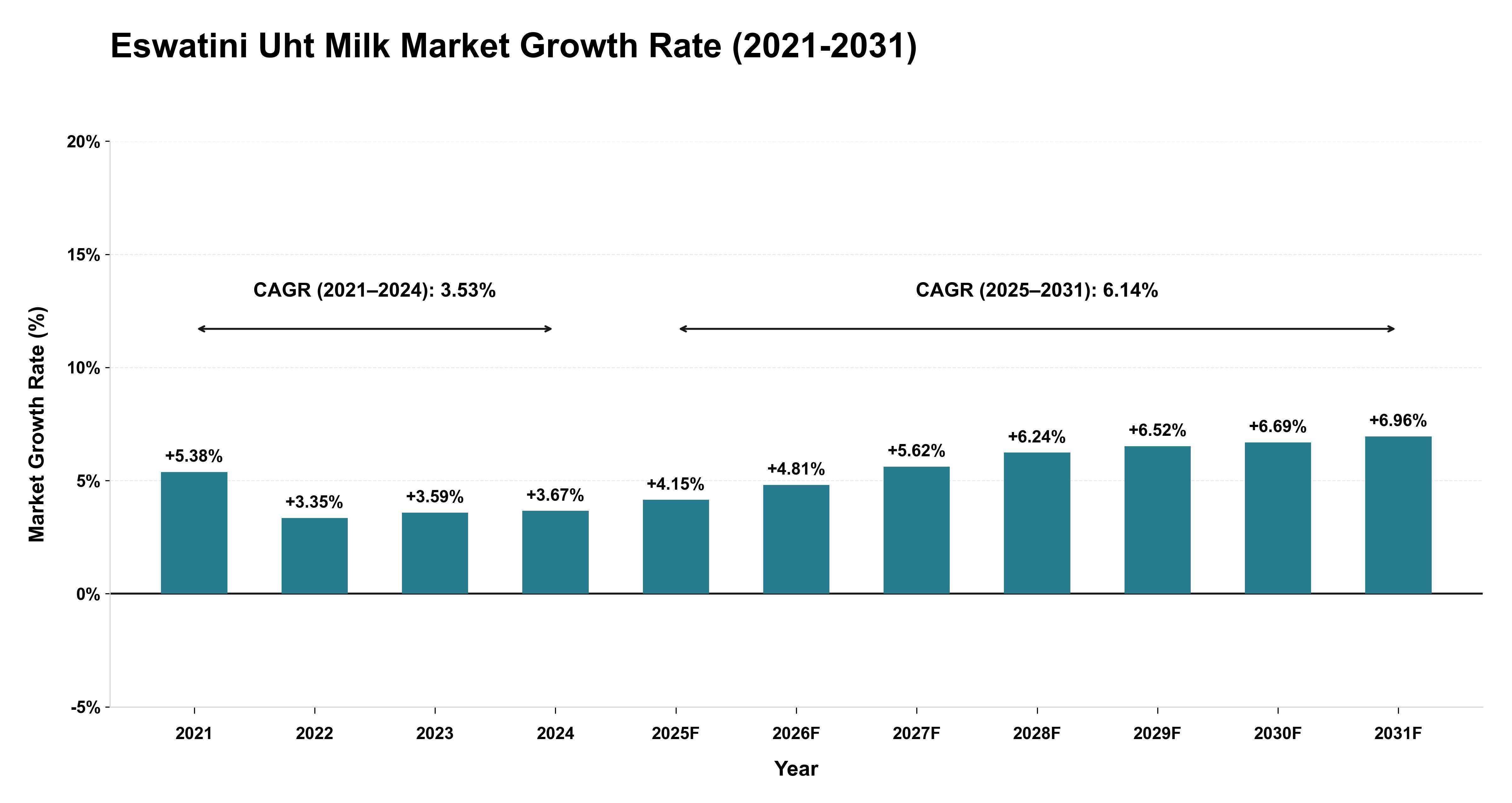 Eswatini Uht Milk Market Growth Rate Analysis (2021-2031)