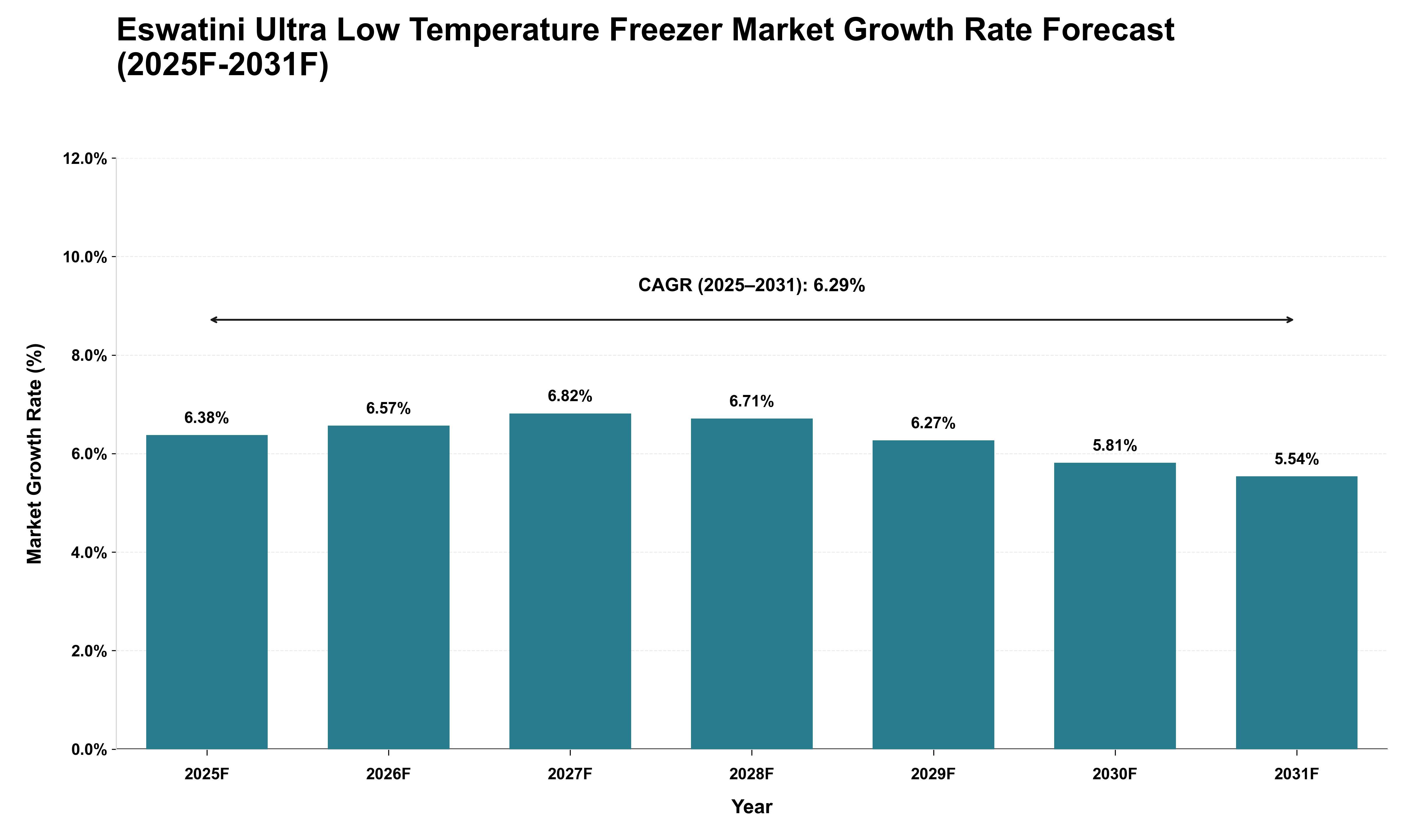 Eswatini Ultra Low Temperature Freezer Market Growth Rate Analysis (2025 - 2031)