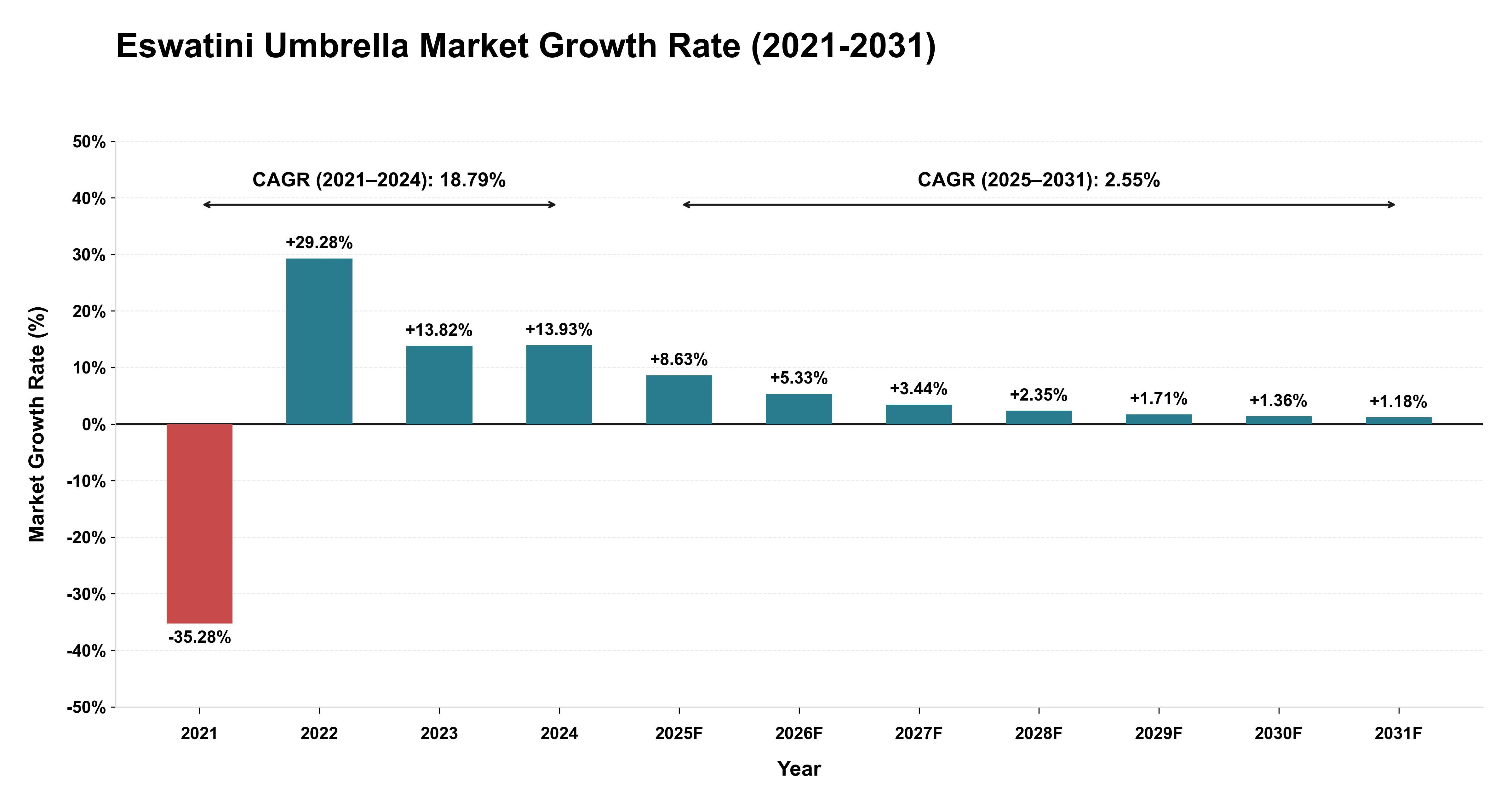 Eswatini Umbrella Market Growth Rate Analysis (2021-2031)