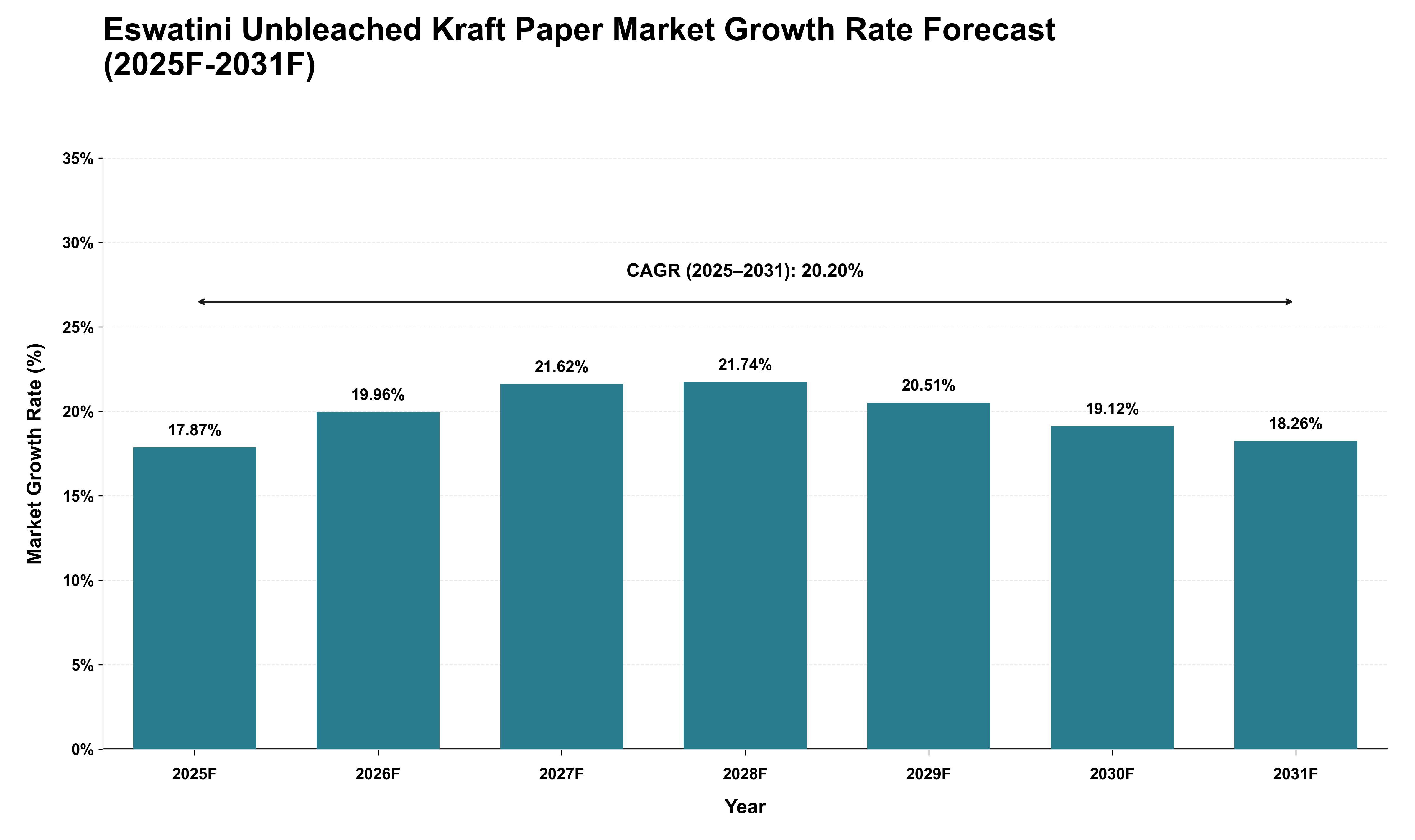Eswatini Unbleached Kraft Paper Market Growth Rate Analysis (2025 - 2031)