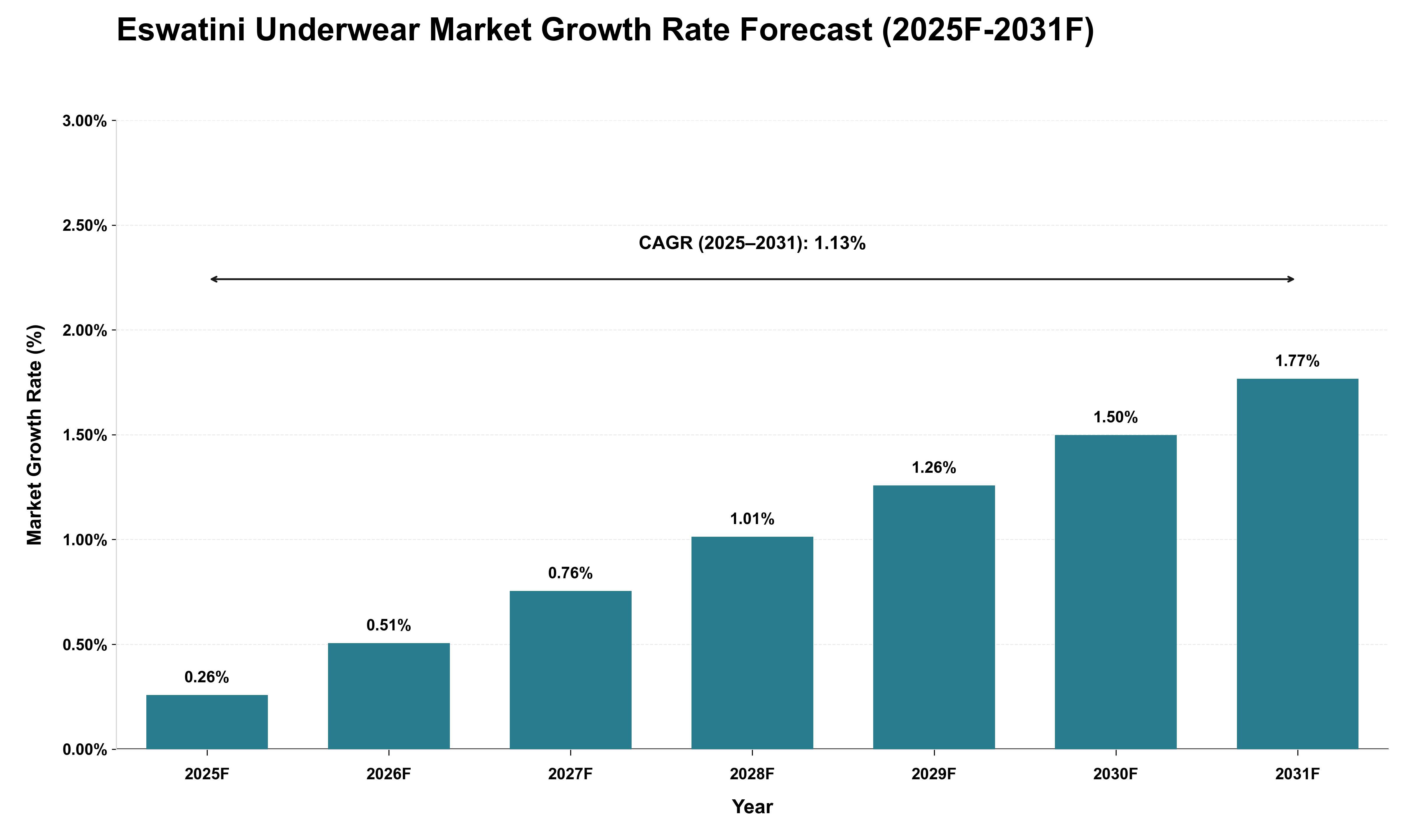 Eswatini Underwear Market Growth Rate Analysis (2025 - 2031)