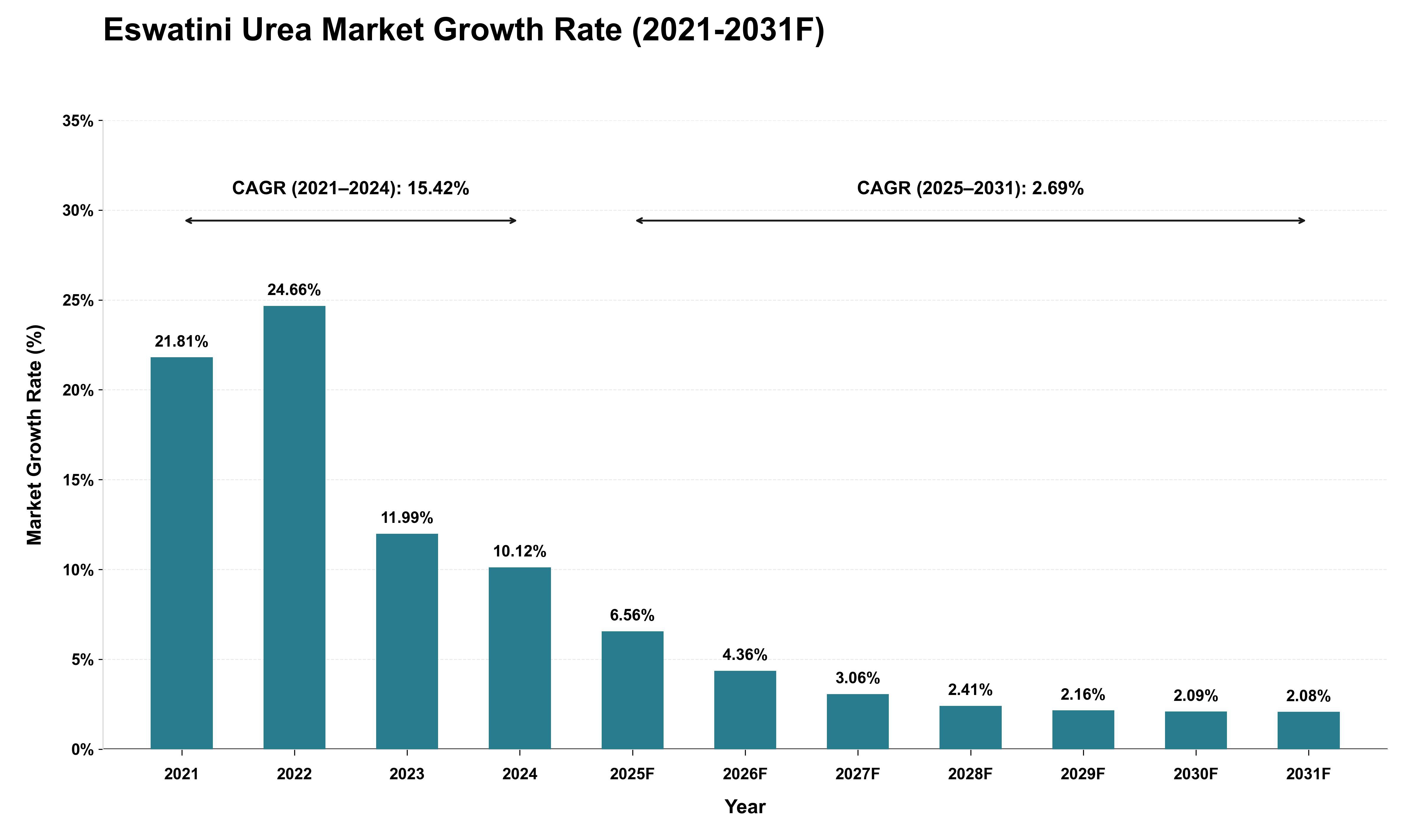 Eswatini Urea Market Growth Rate Analysis (2021 - 2031)
