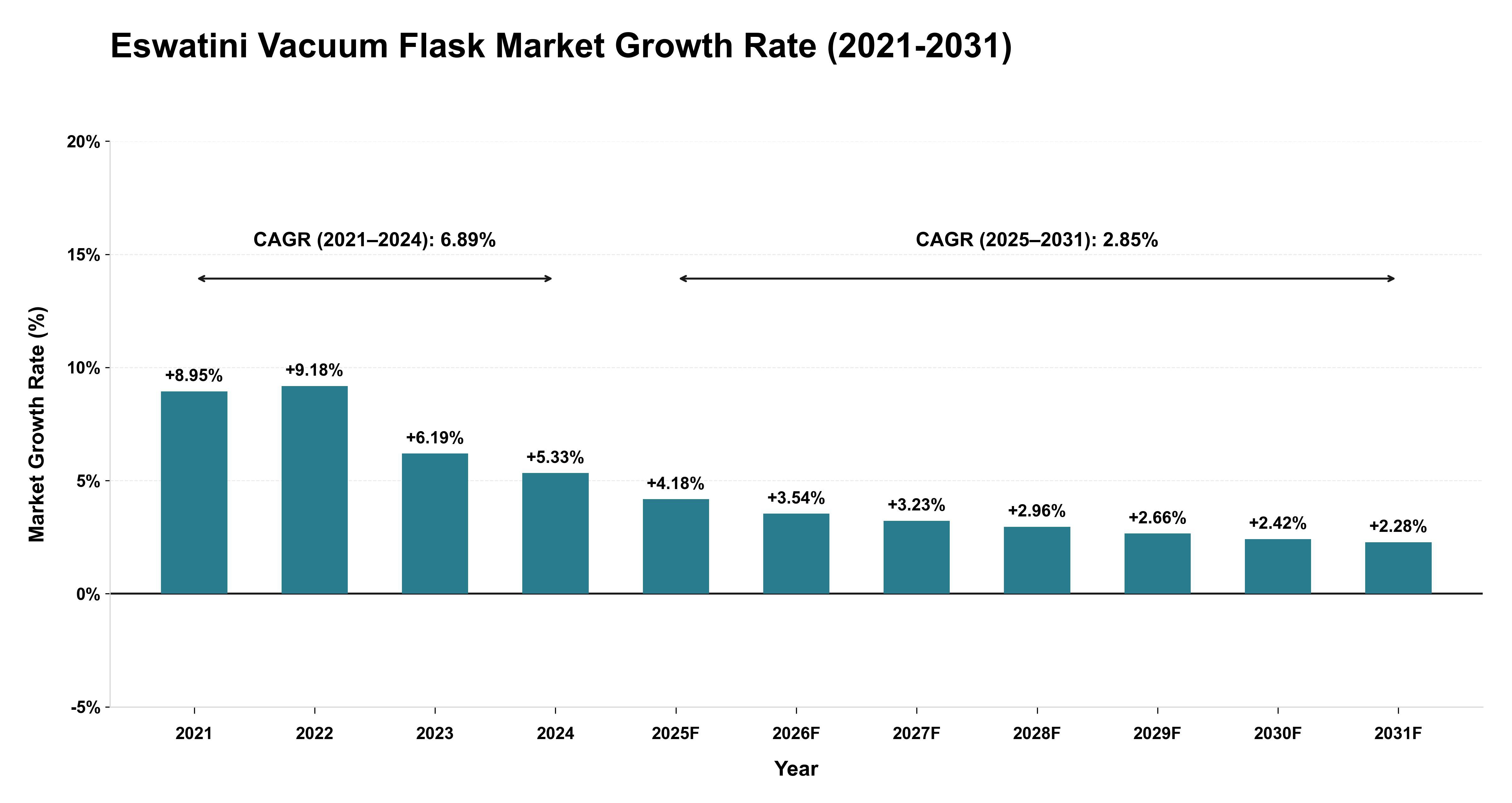 Eswatini Vacuum Flask Market Growth Rate Analysis (2021-2031)