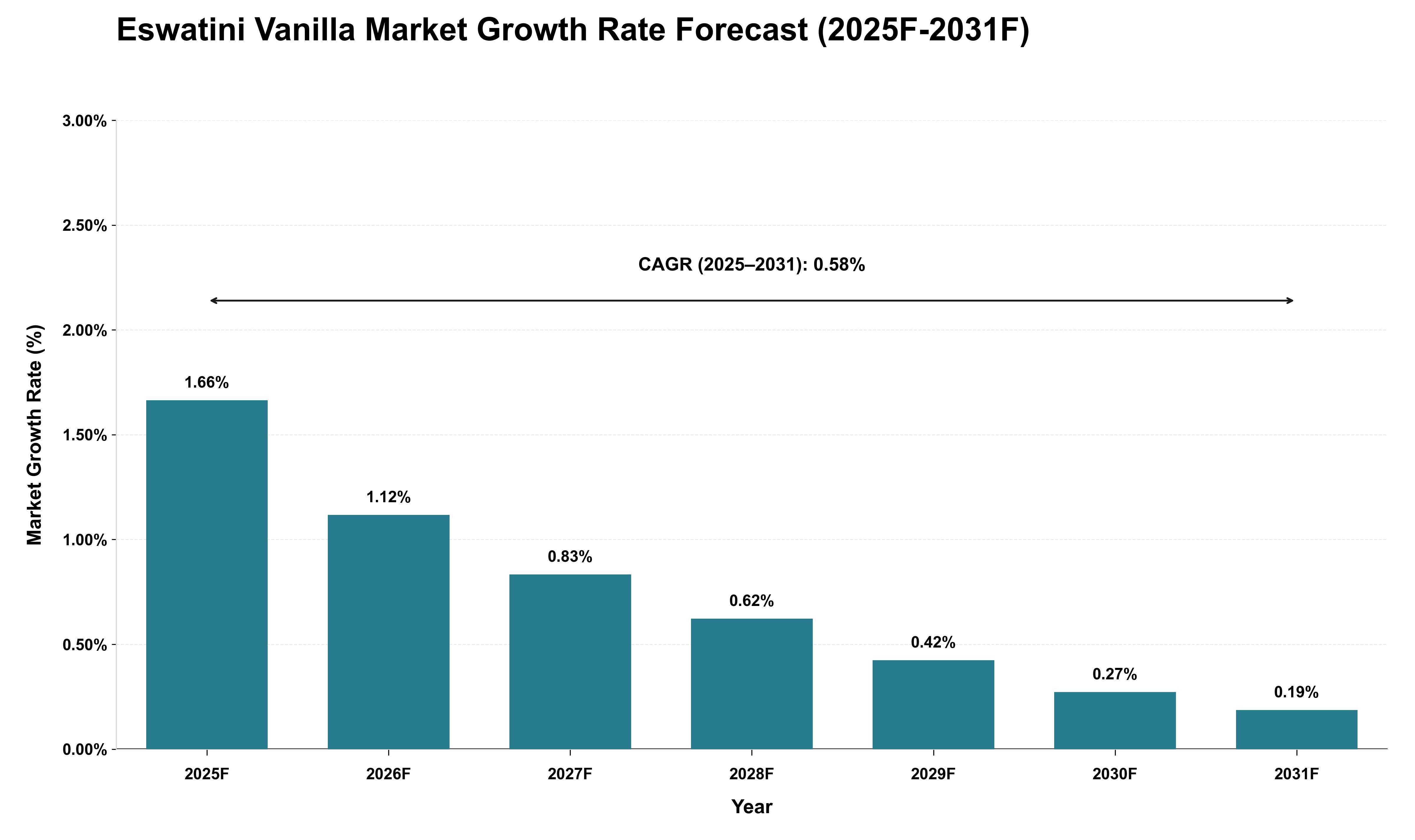 Eswatini Vanilla Market Growth Rate Analysis (2025 - 2031)