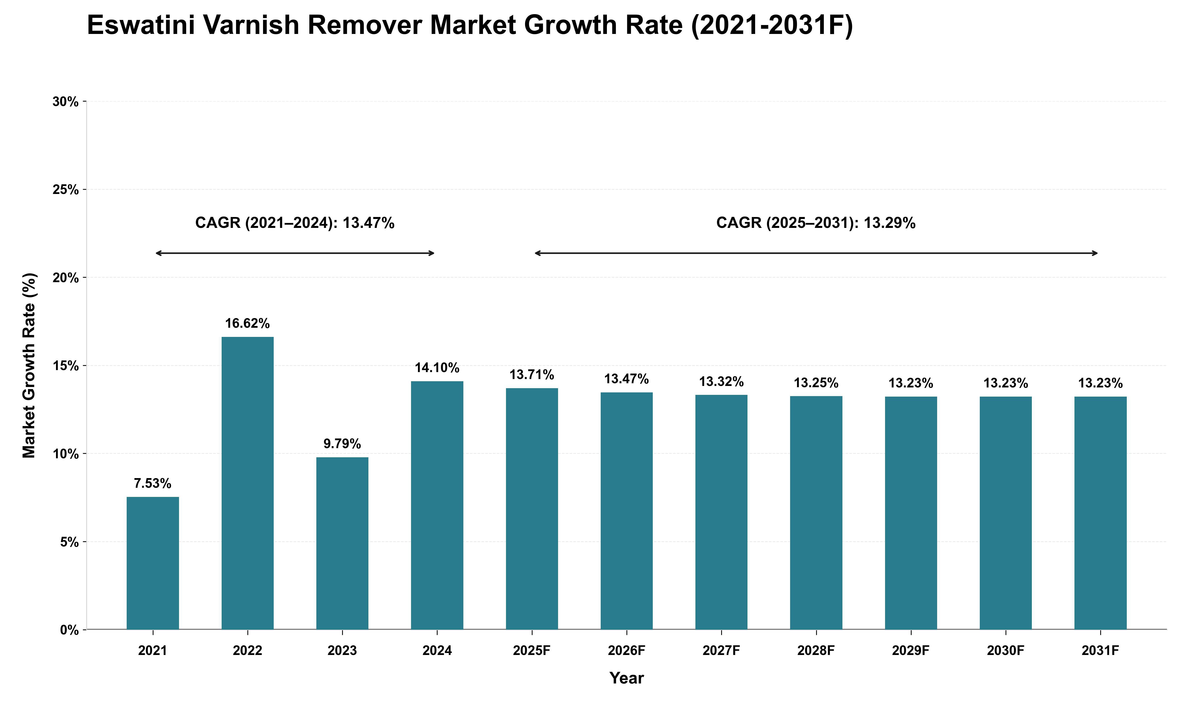 Eswatini Varnish Remover Market Growth Rate Analysis (2021 - 2031)