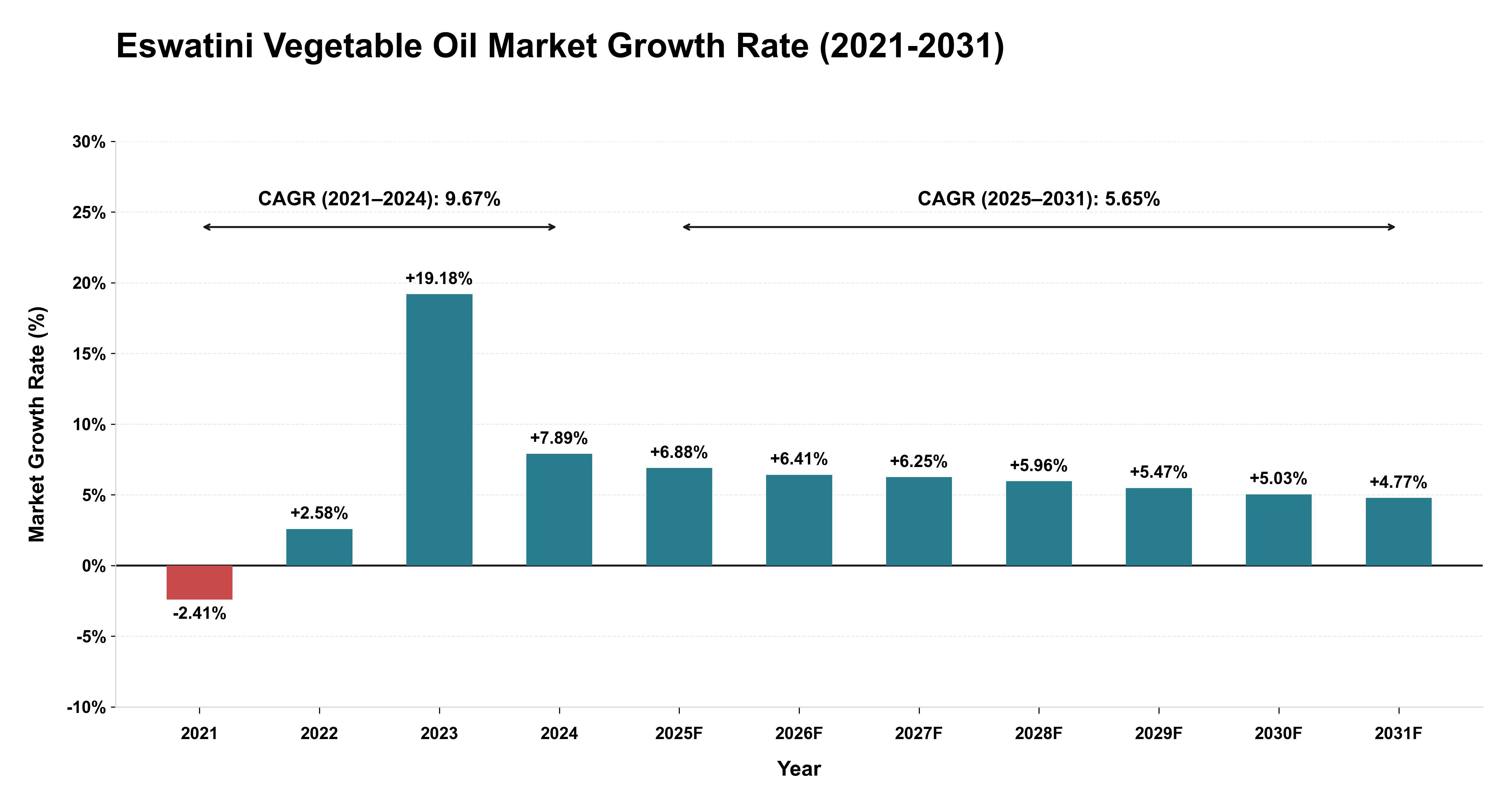 Eswatini Vegetable Oil Market Growth Rate Analysis (2021-2031)