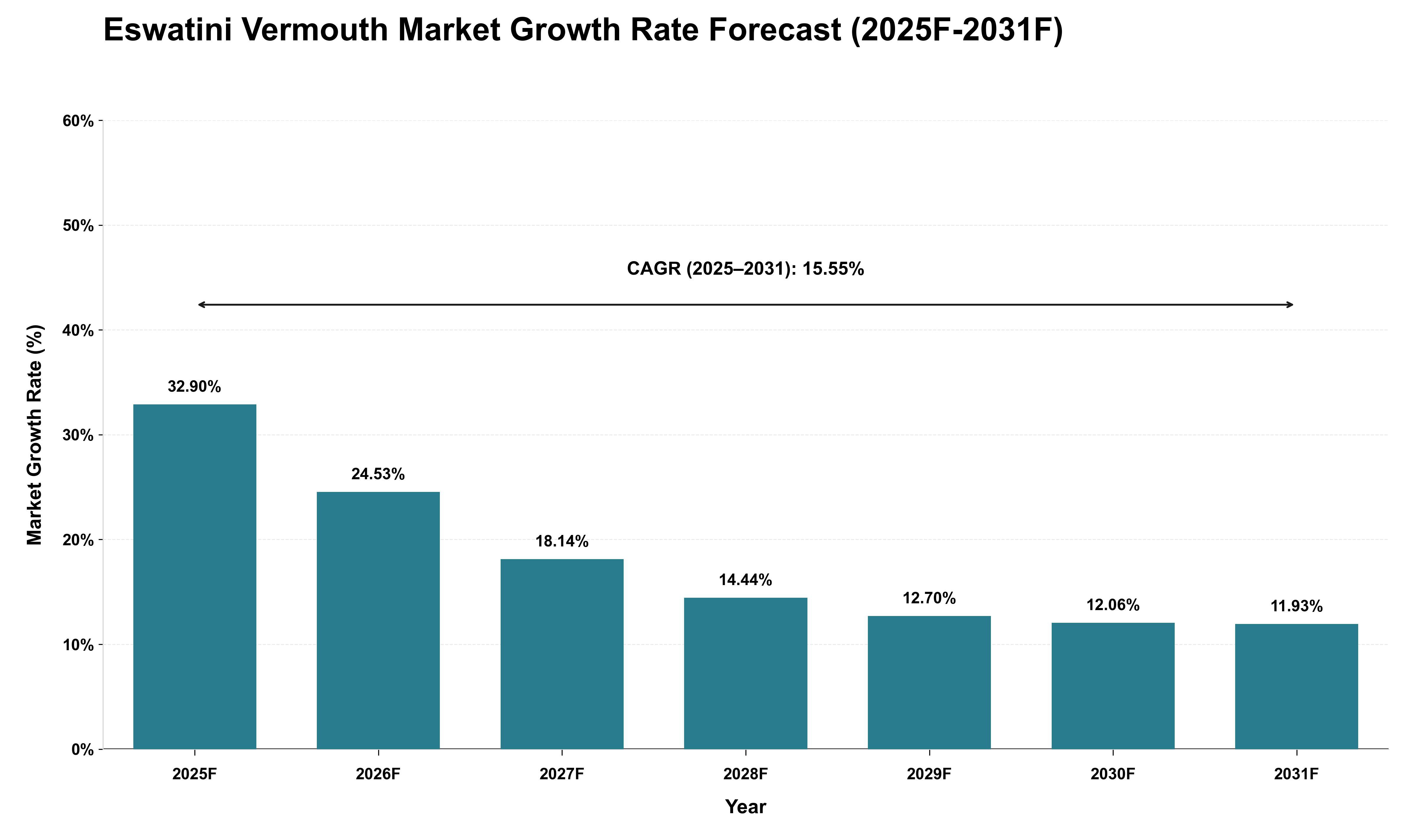 Eswatini Vermouth Market Growth Rate Analysis (2025 - 2031)
