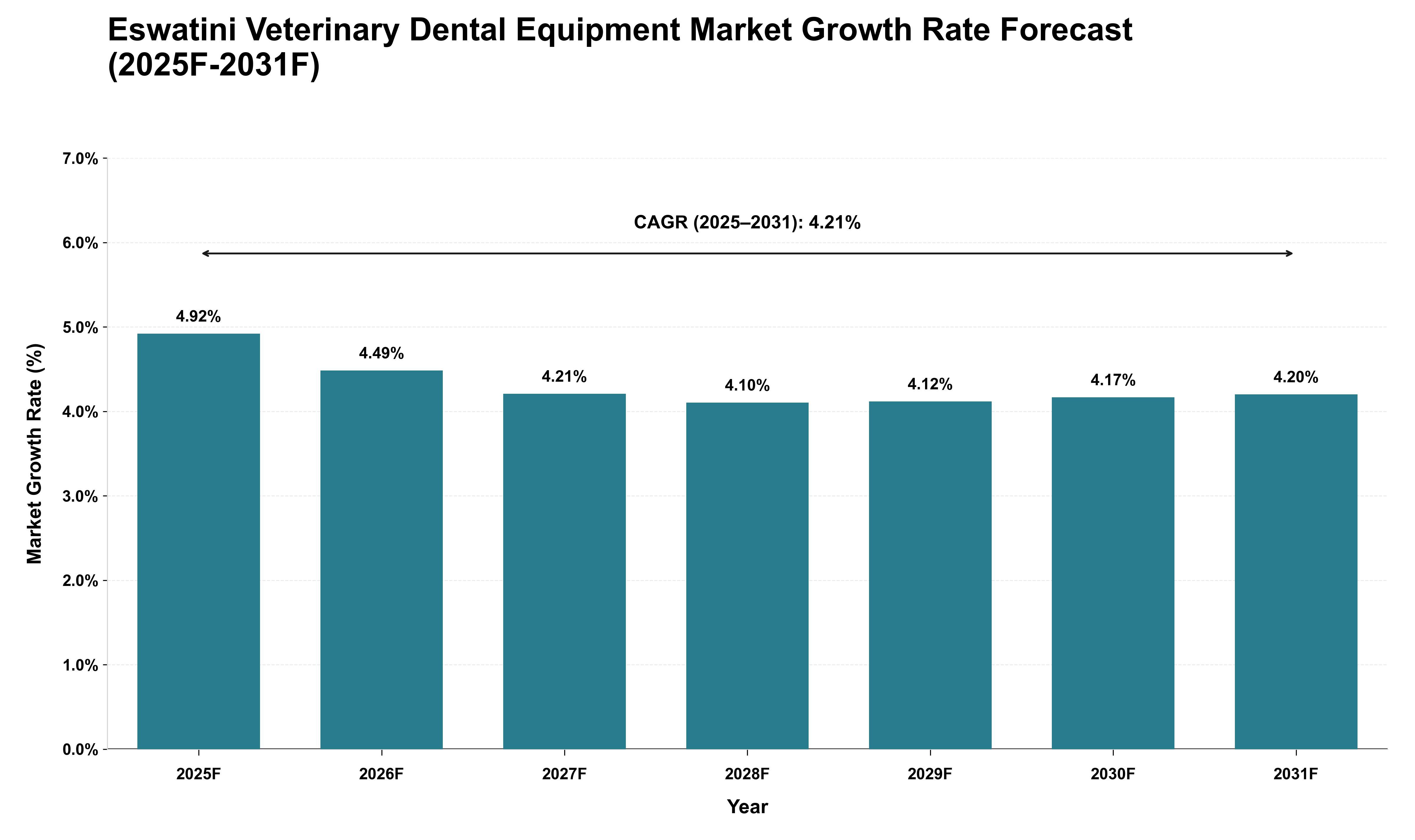 Eswatini Veterinary Dental Equipment Market Growth Rate Analysis (2025 - 2031)
