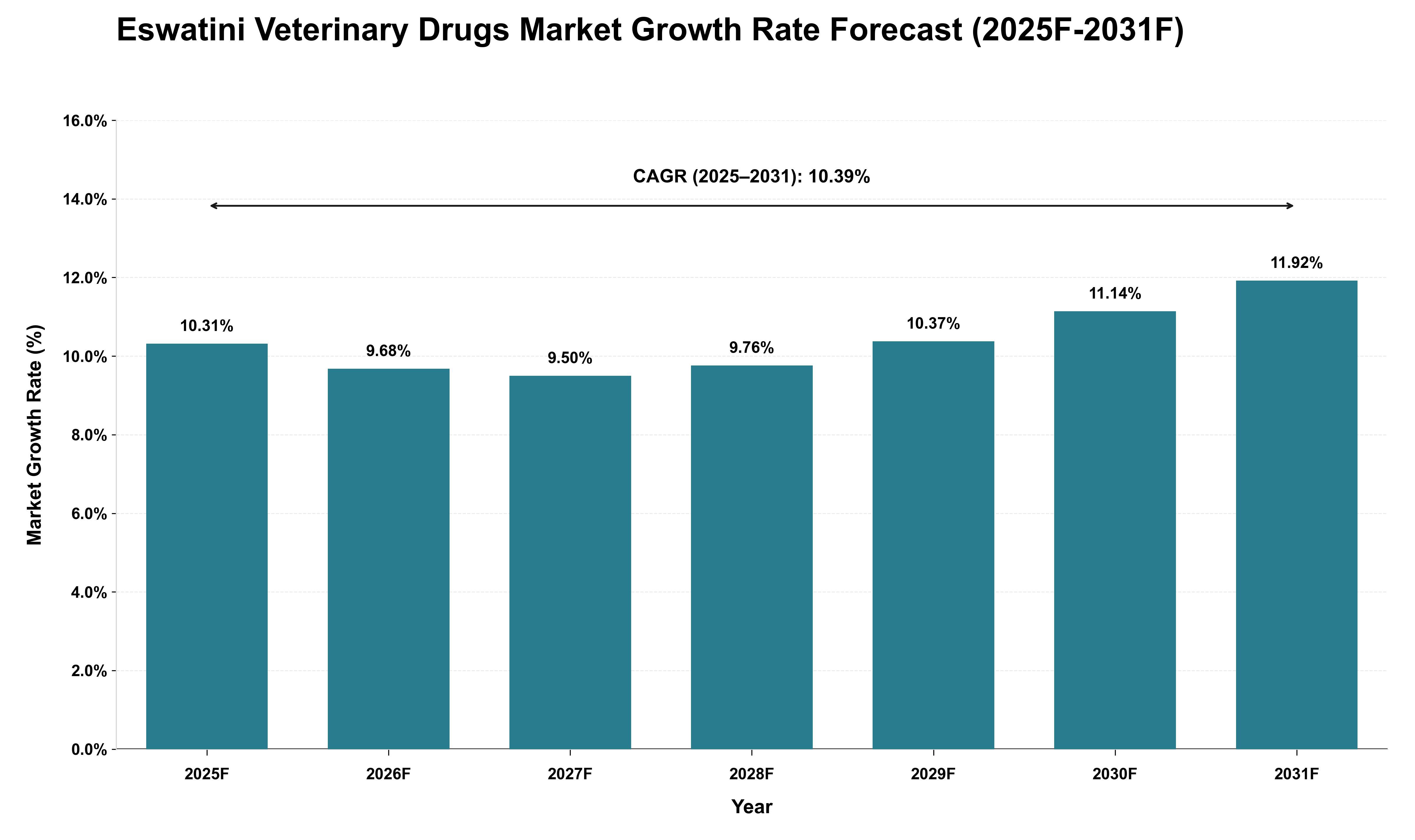 Eswatini Veterinary Drugs Market Growth Rate Analysis (2025 - 2031)