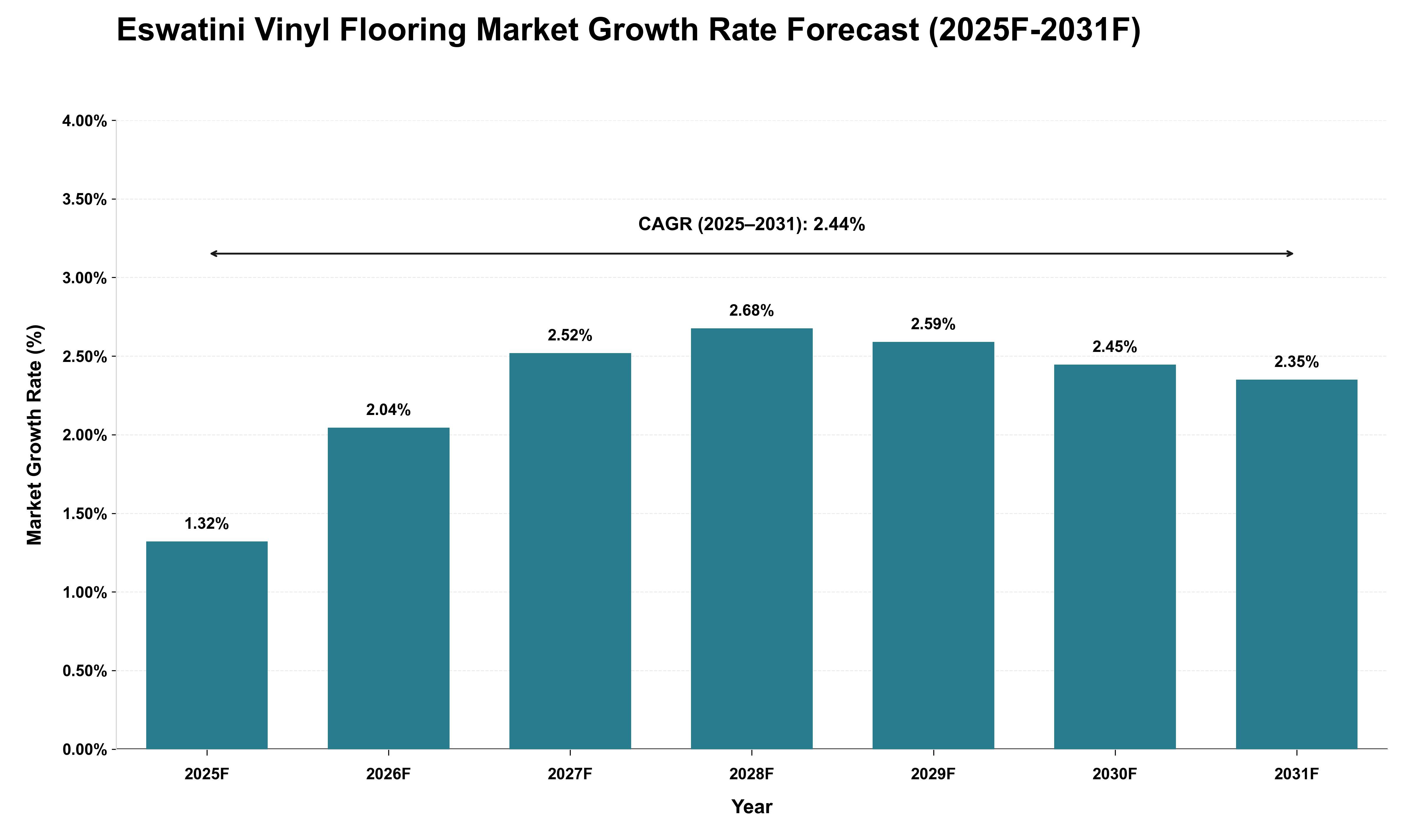 Eswatini Vinyl Flooring Market Growth Rate Analysis (2025 - 2031)