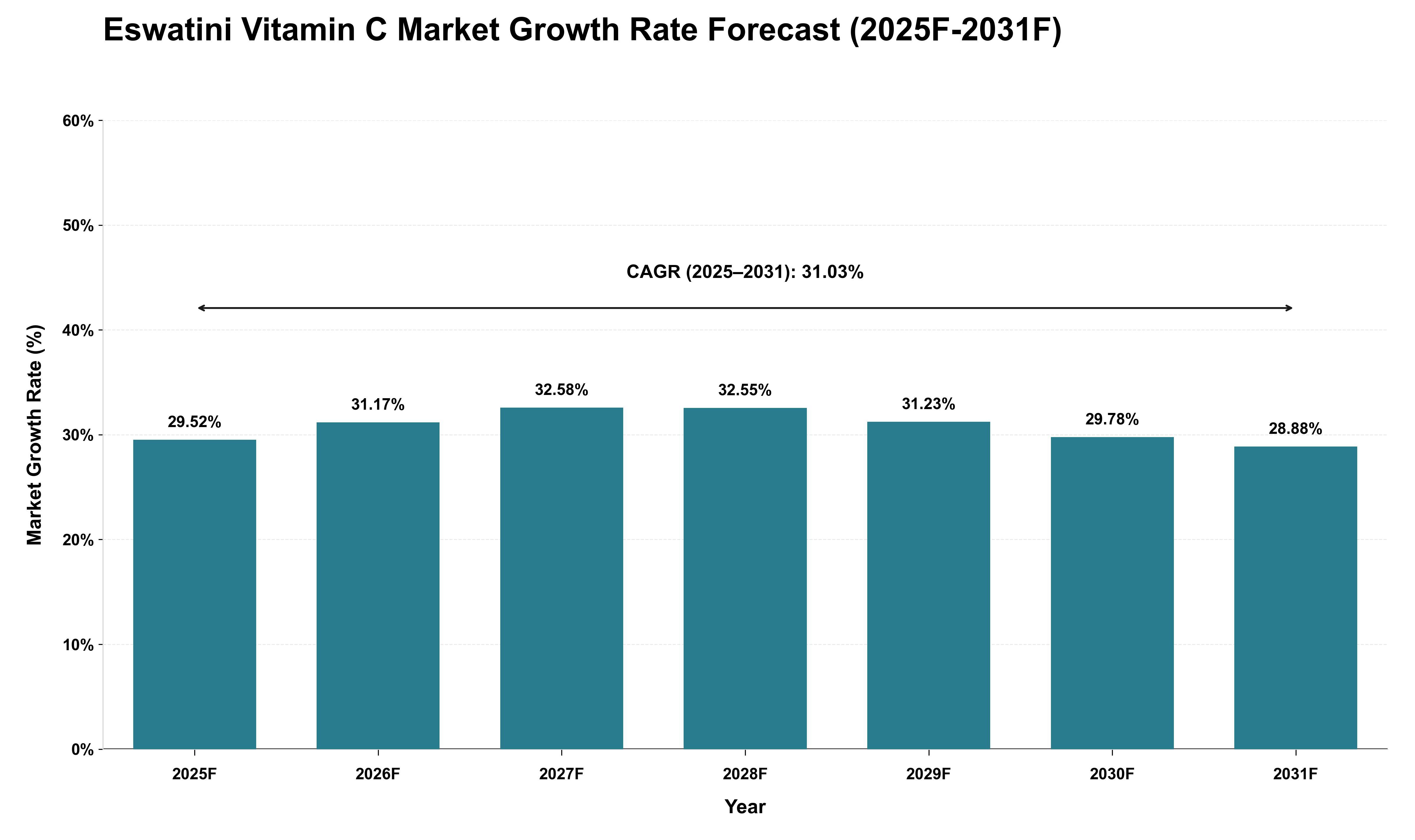 Eswatini Vitamin C Market Growth Rate Analysis (2025 - 2031)