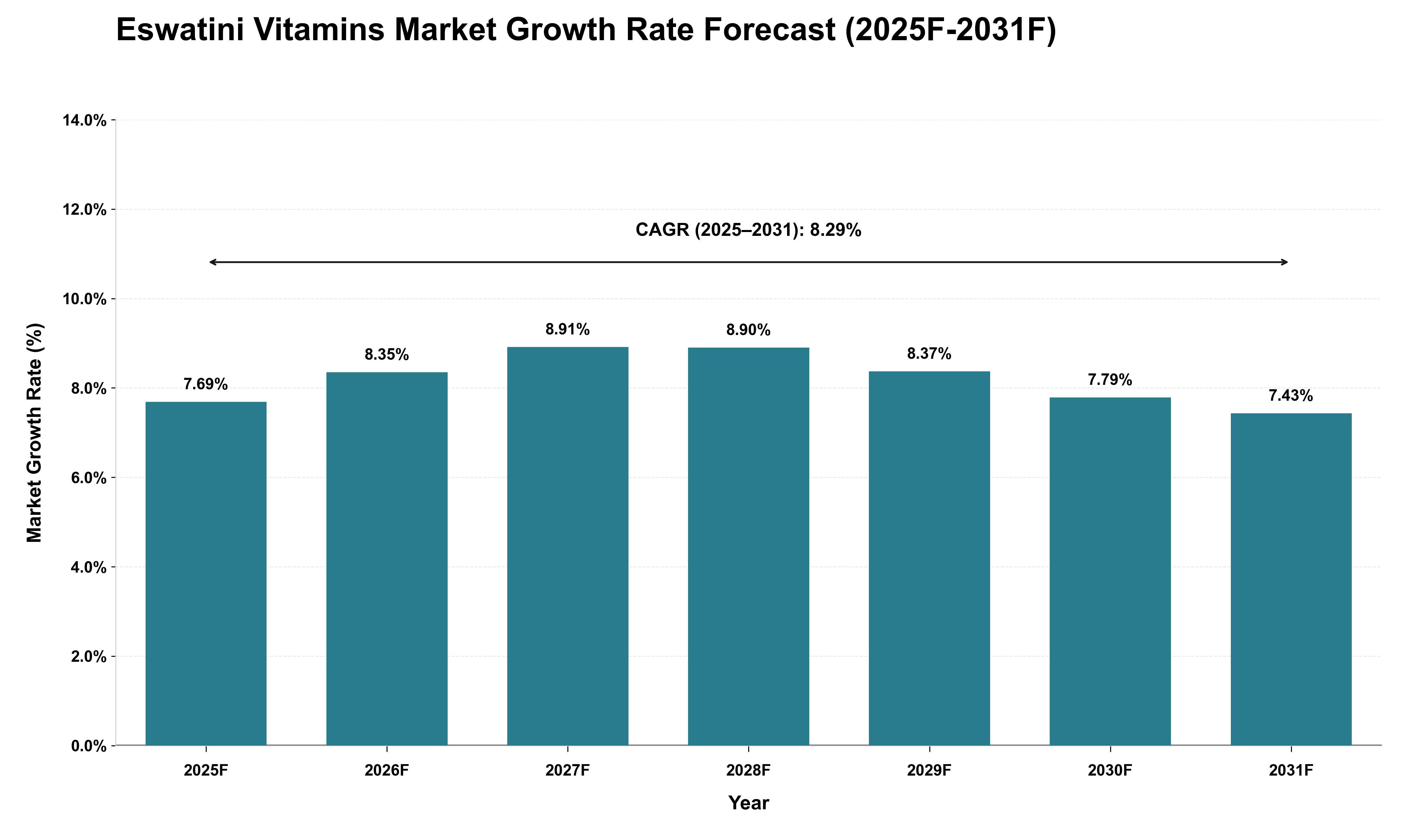 Eswatini Vitamins Market Growth Rate Analysis (2025 - 2031)
