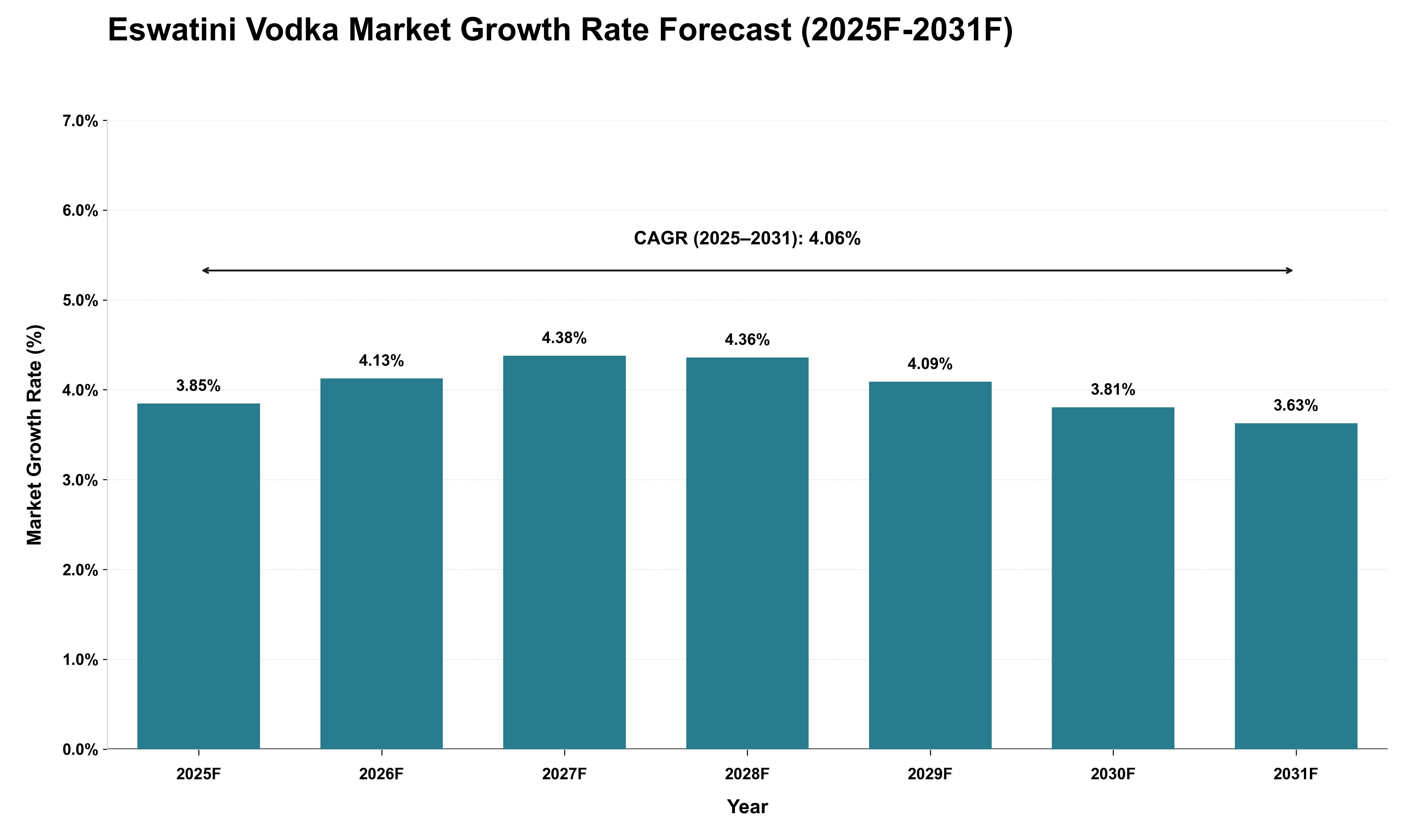 Eswatini Vodka Market Growth Rate Analysis (2025 - 2031)