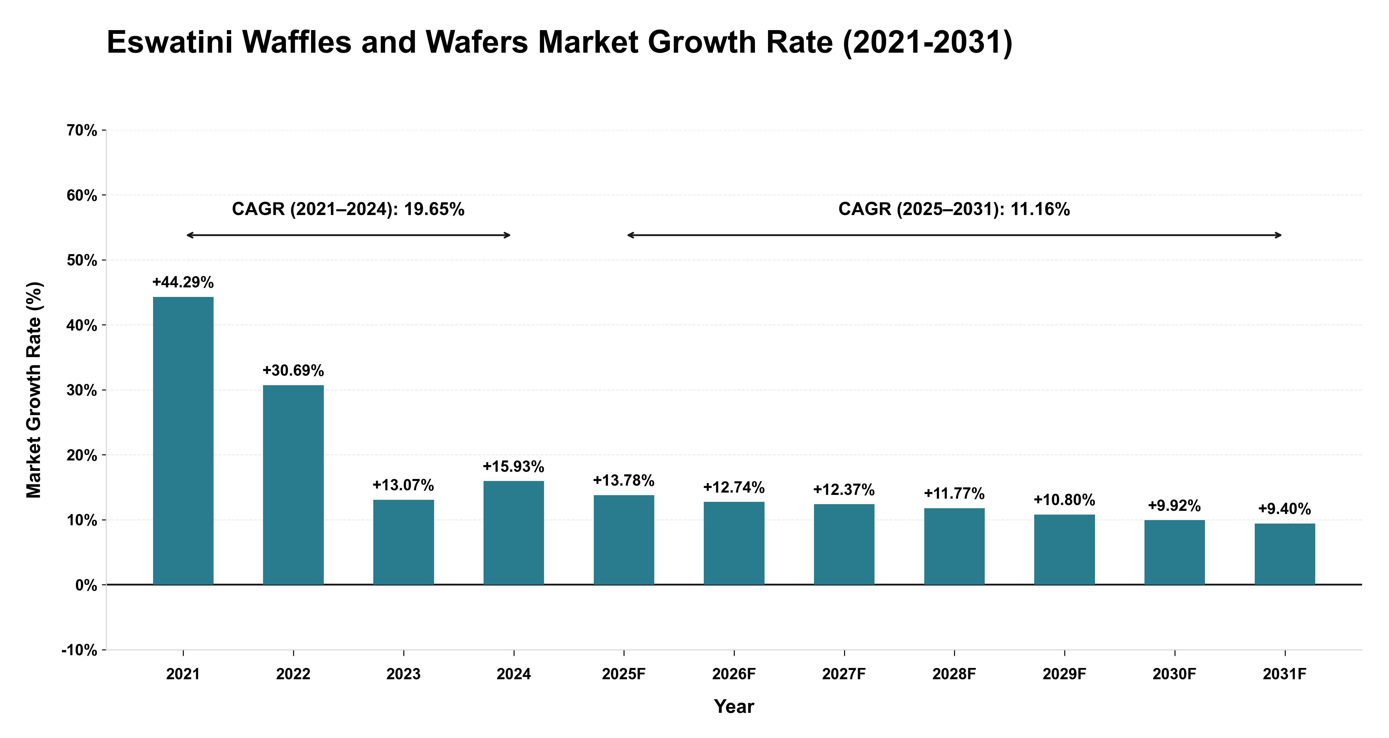 Eswatini Waffles and Wafers Market Growth Rate Analysis (2021-2031)
