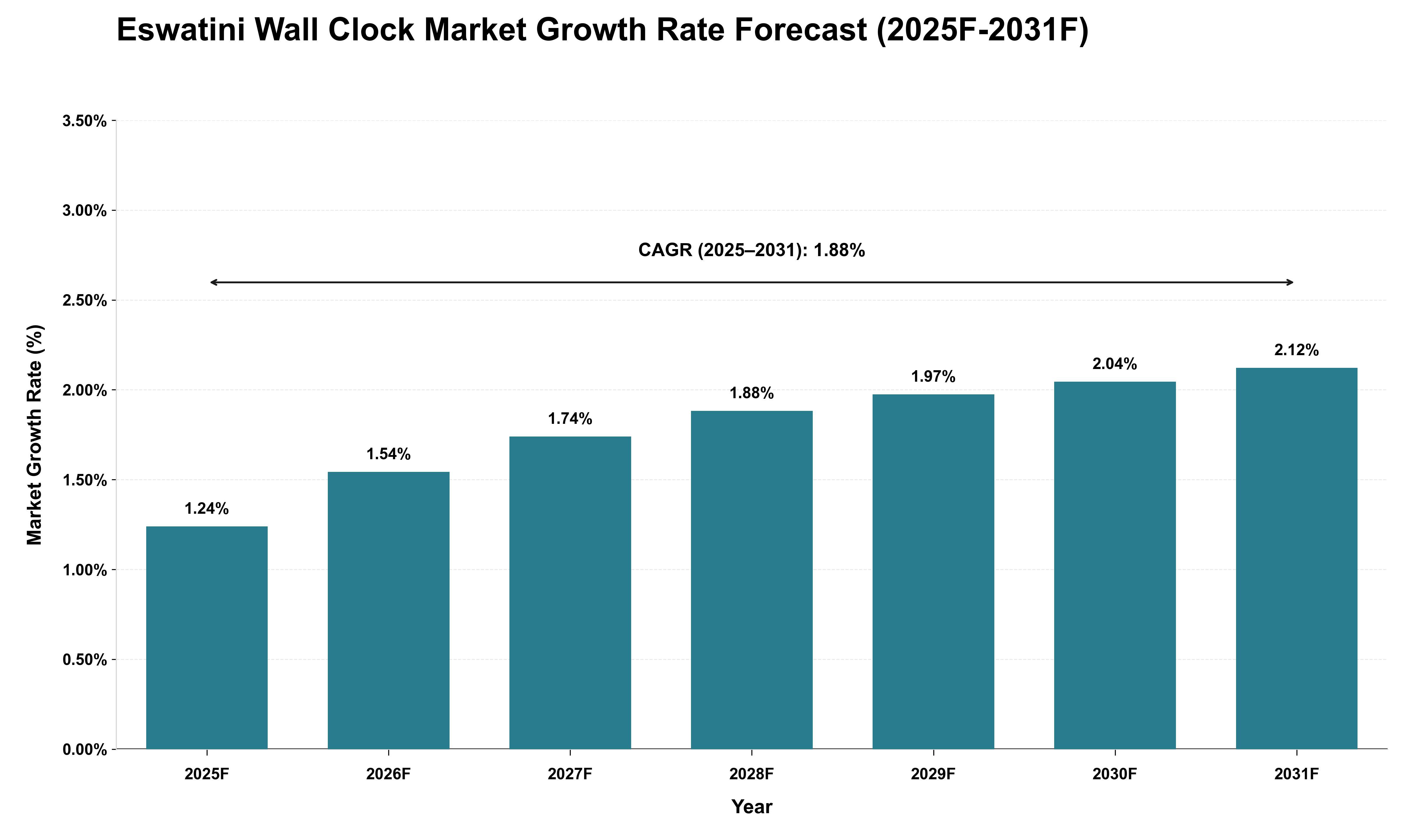 Eswatini Wall Clock Market Growth Rate Analysis (2025 - 2031)