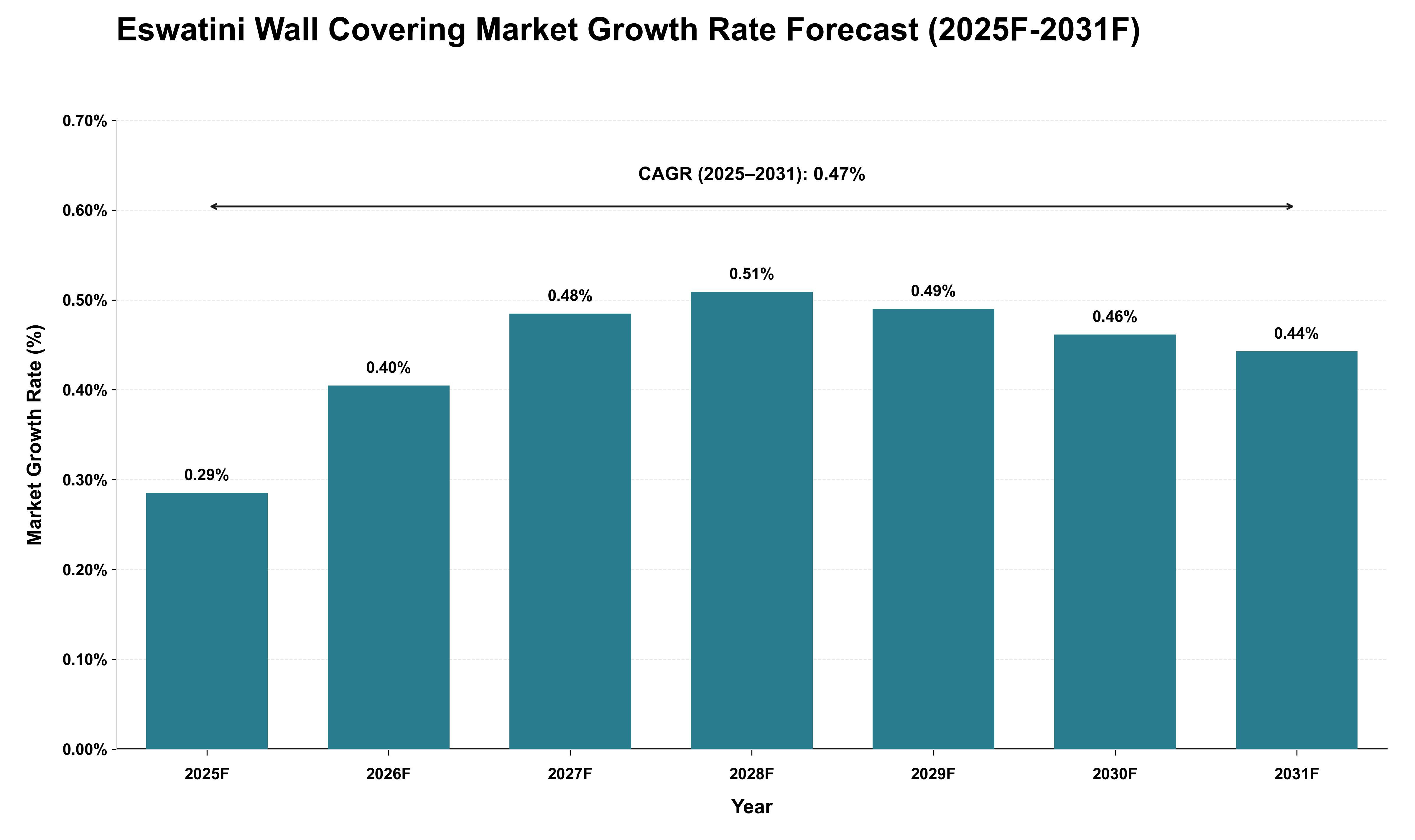 Eswatini Wall Covering Market Growth Rate Analysis (2025 - 2031)
