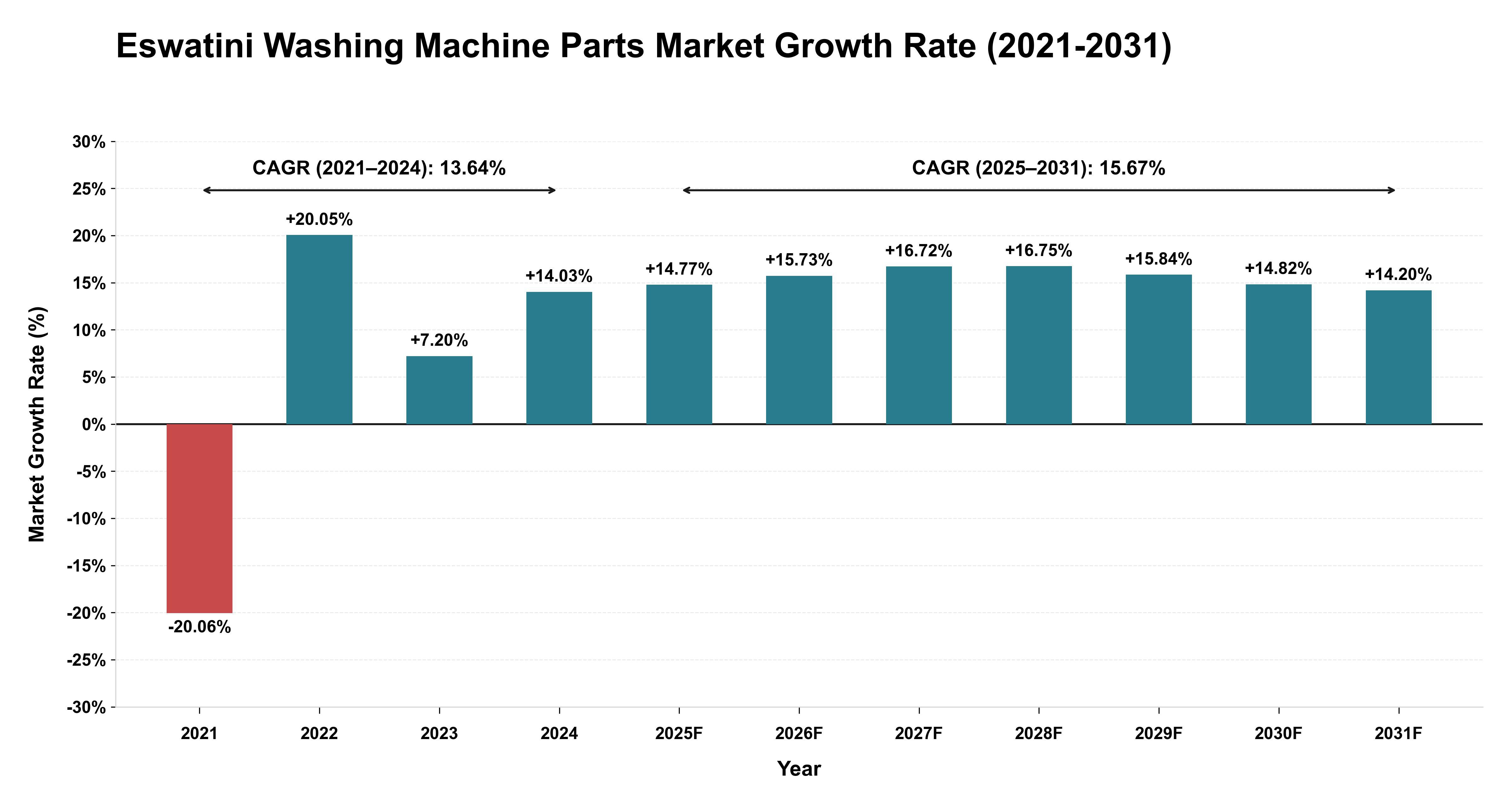 Eswatini Washing Machine Parts Market Growth Rate Analysis (2021-2031)