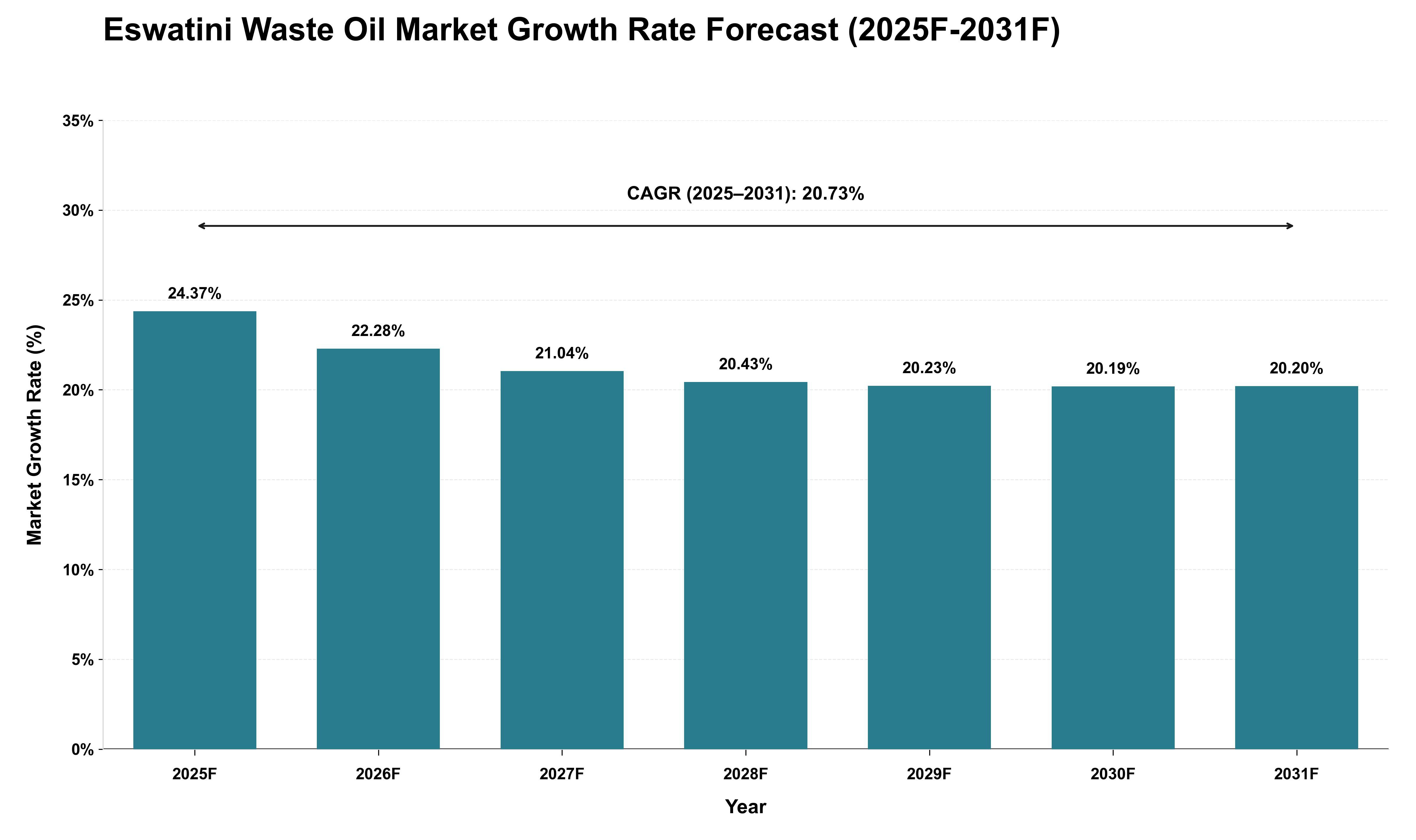 Eswatini Waste Oil Market Growth Rate Analysis (2025 - 2031)