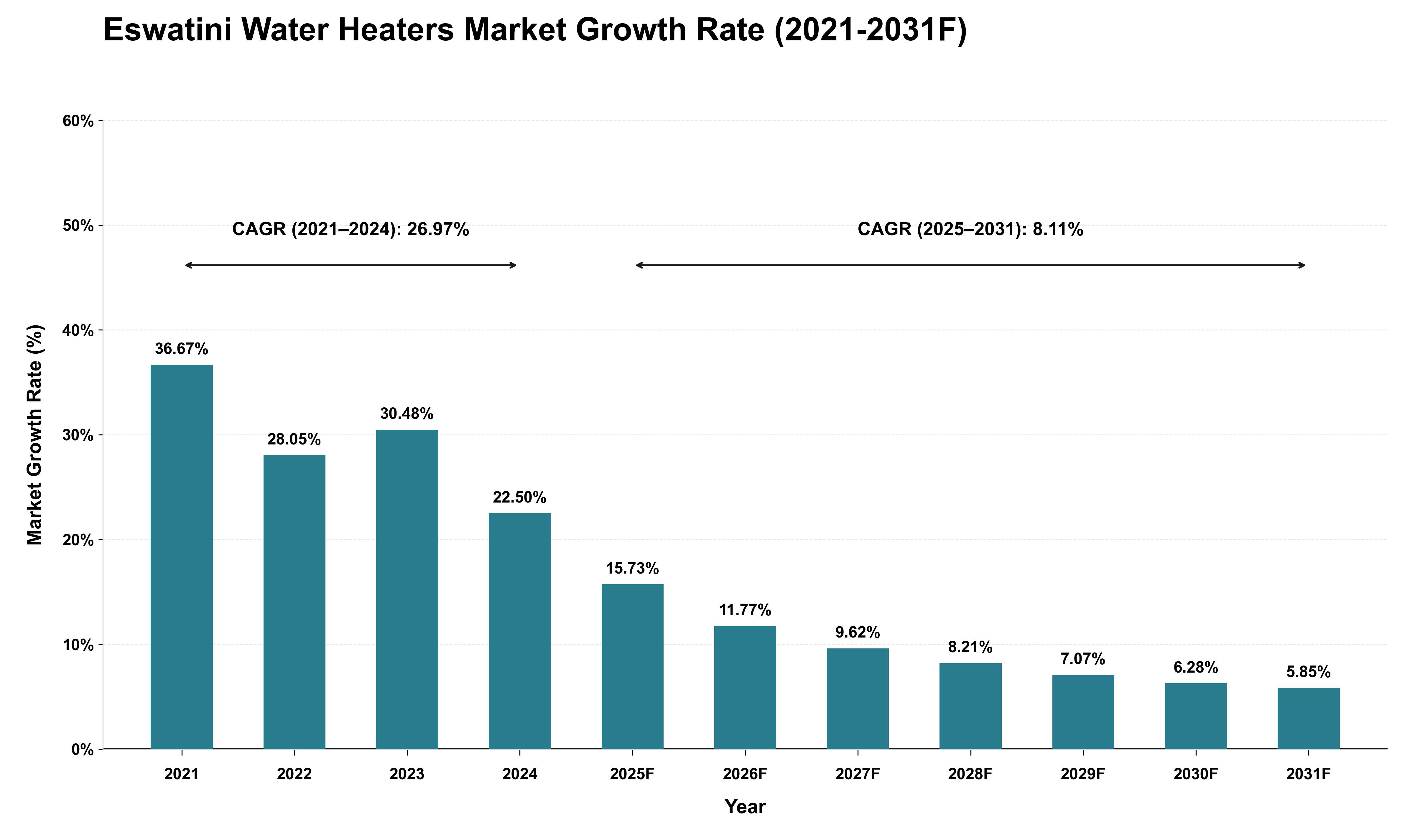 Eswatini Water Heaters Market Growth Rate Analysis (2021 - 2031)