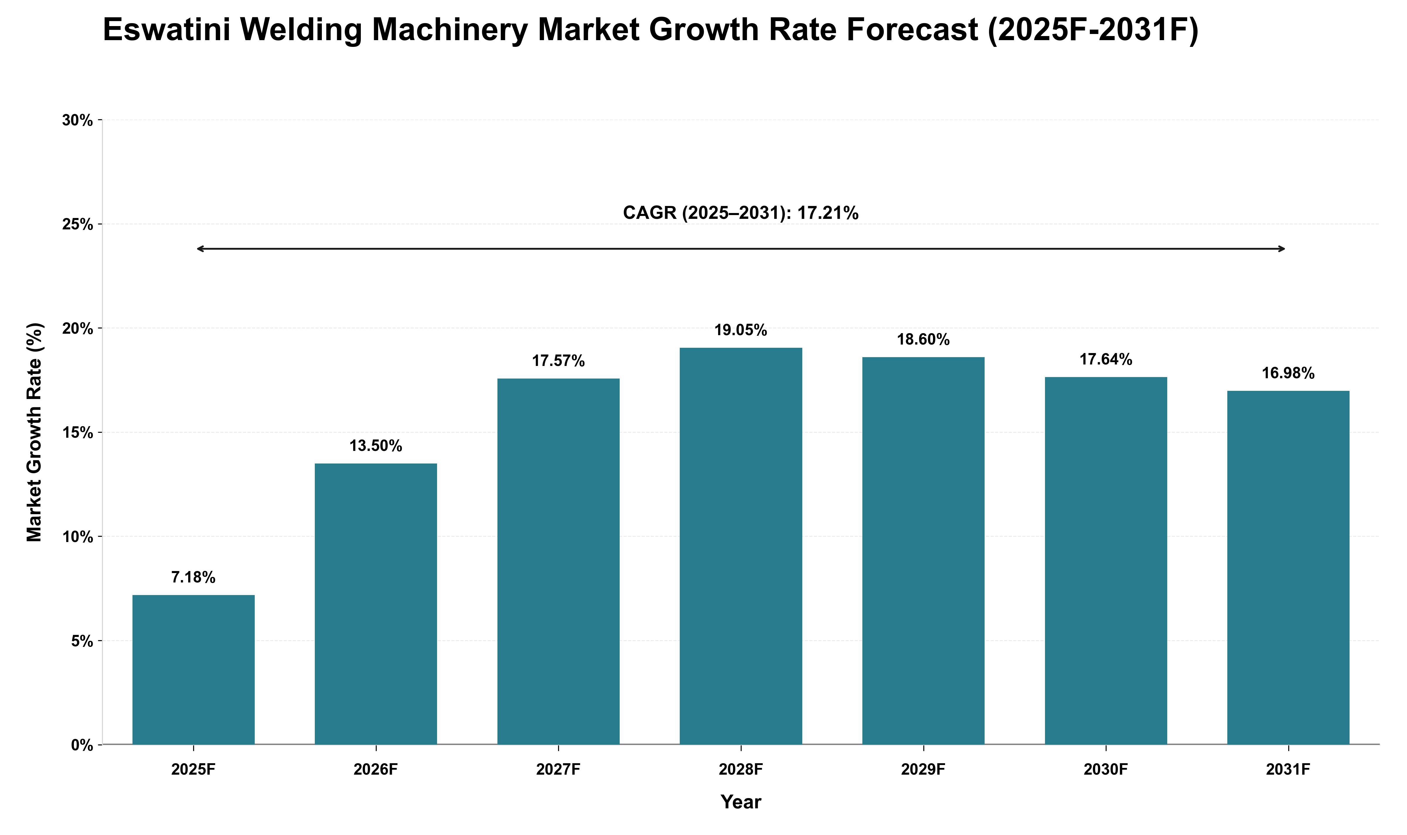 Eswatini Welding Machinery Market Growth Rate Analysis (2025 - 2031)