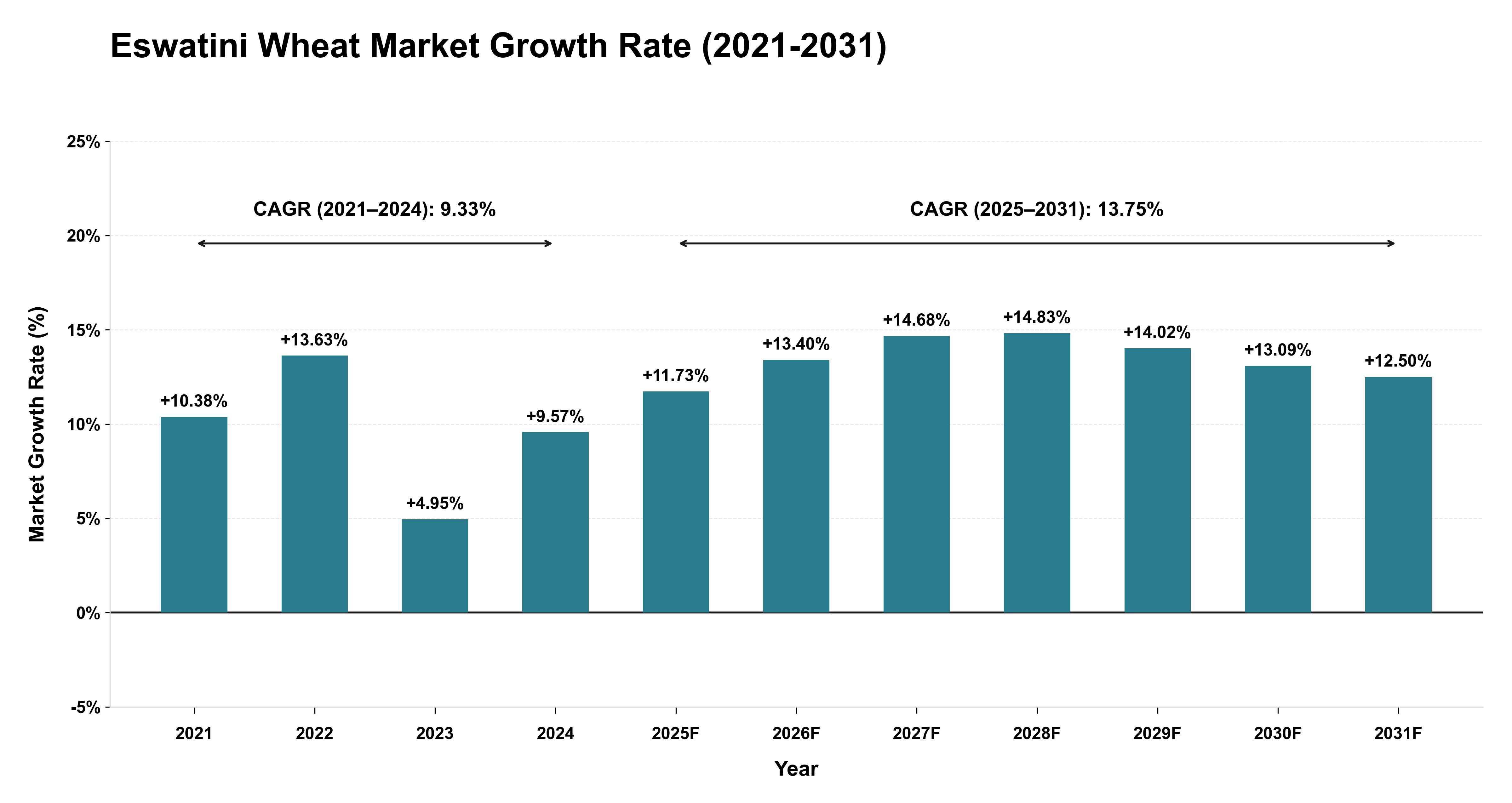 Eswatini Wheat Market Growth Rate Analysis (2021-2031)