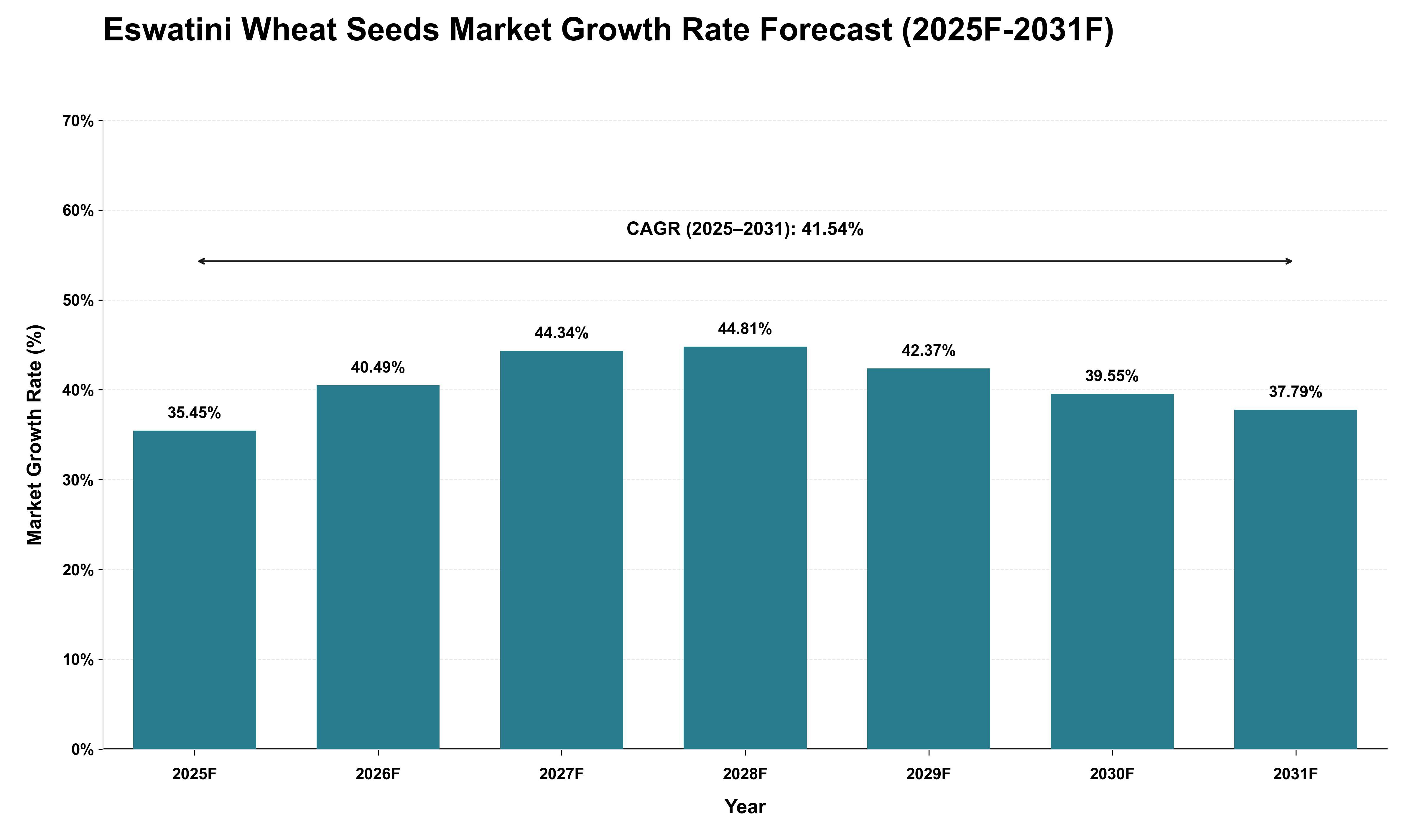 Eswatini Wheat Seeds Market Growth Rate Analysis (2025 - 2031)